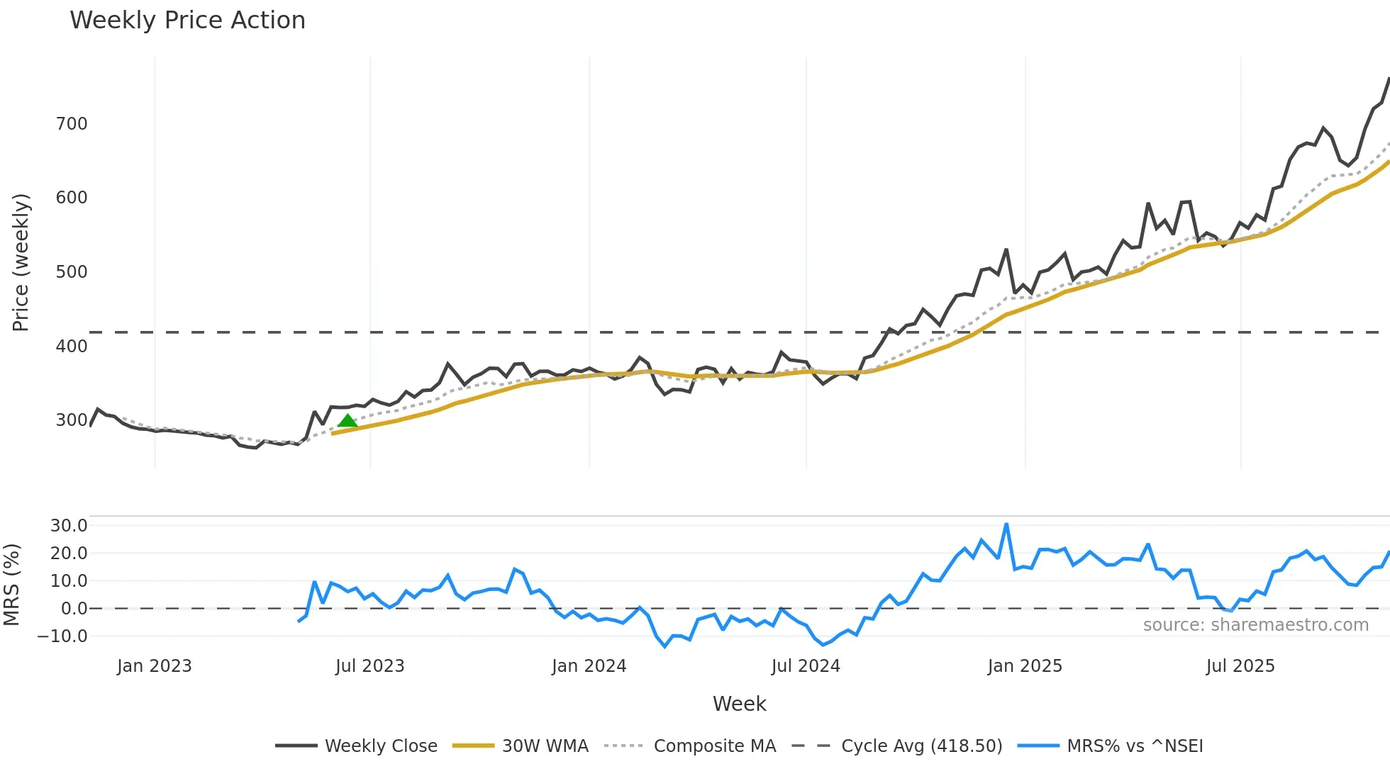 HCG weekly Price Action chart, closing 2025-11-03