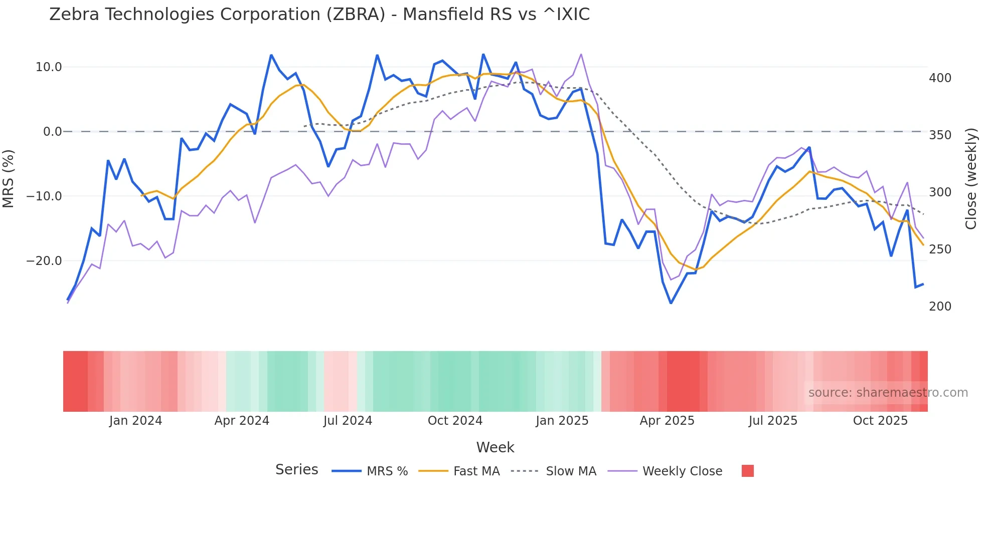 ZBRA Mansfield Relative Strength chart