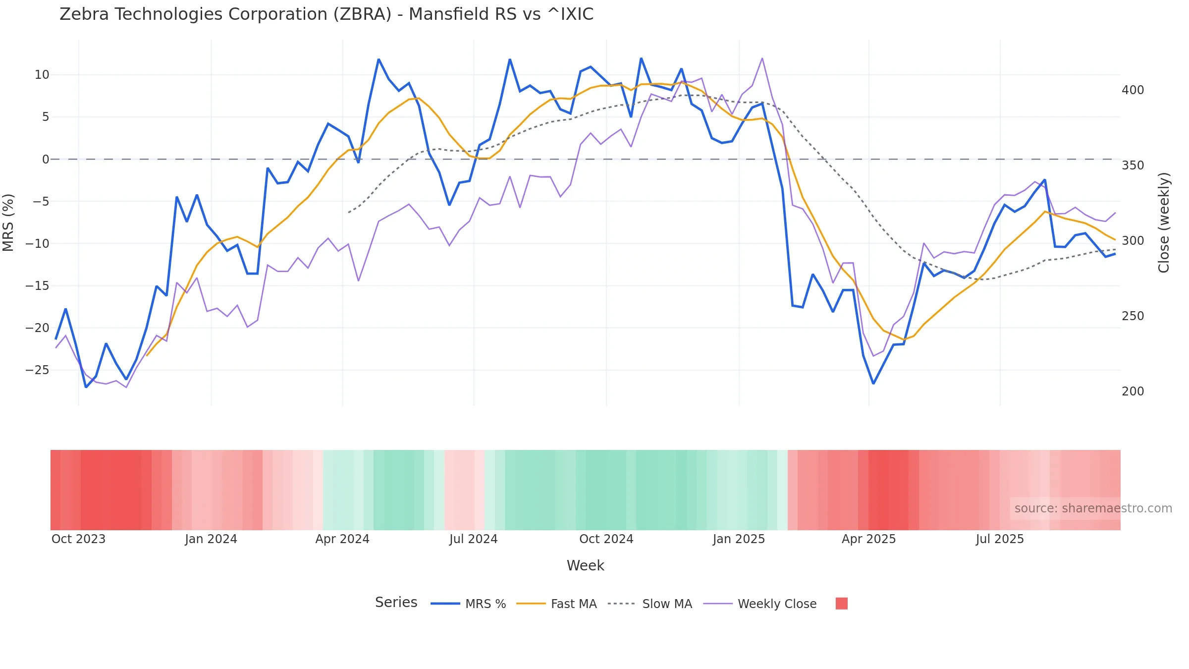 ZBRA Mansfield Relative Strength vs ^IXIC — weekly