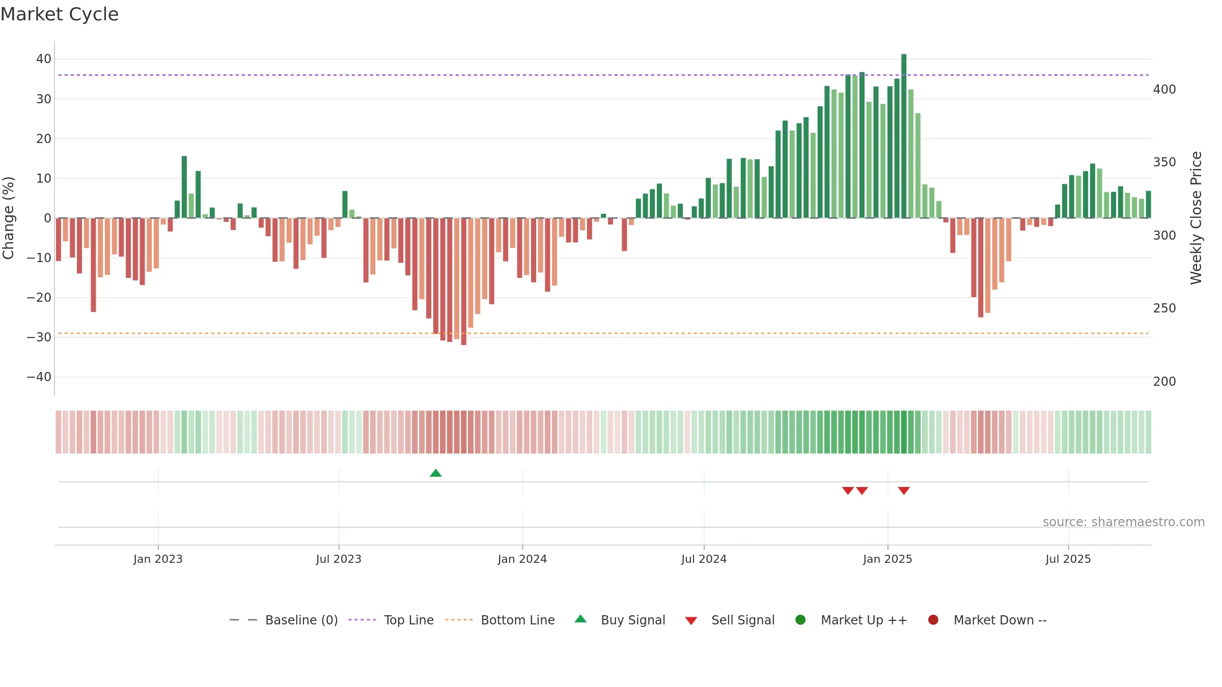 ZBRA weekly Market Cycle chart, closing 2025-09-19.