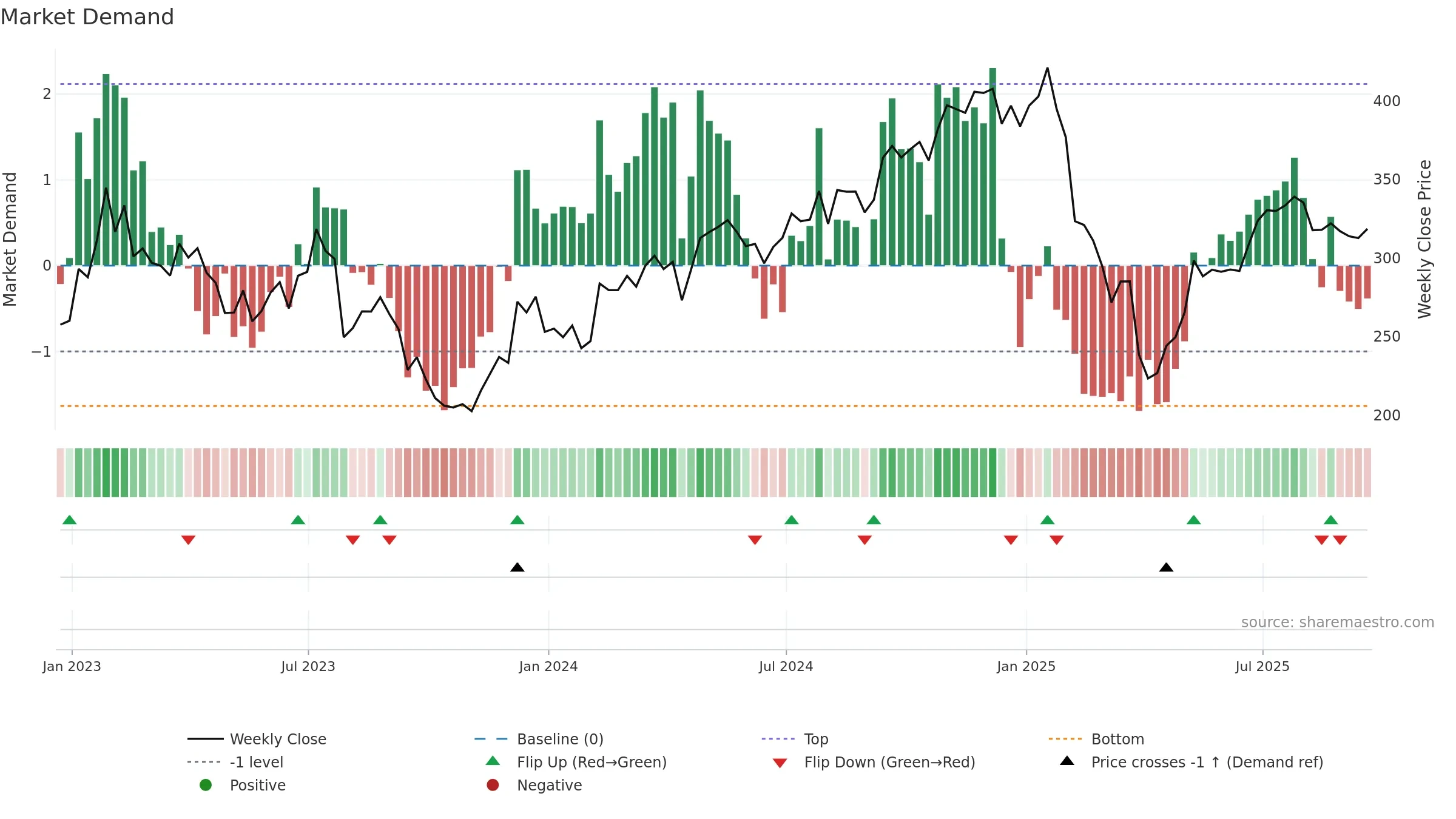 ZBRA weekly Market Demand chart, closing 2025-09-19.