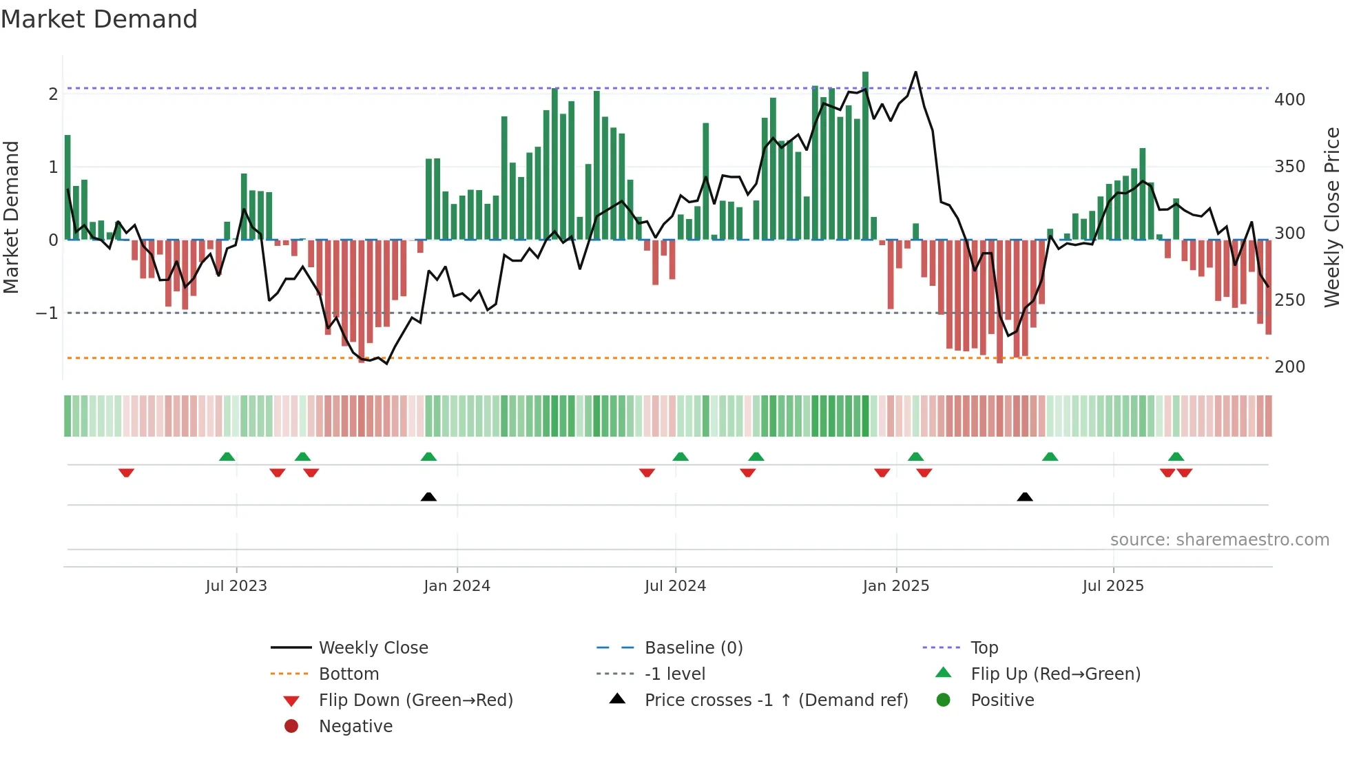ZBRA weekly Market Demand chart