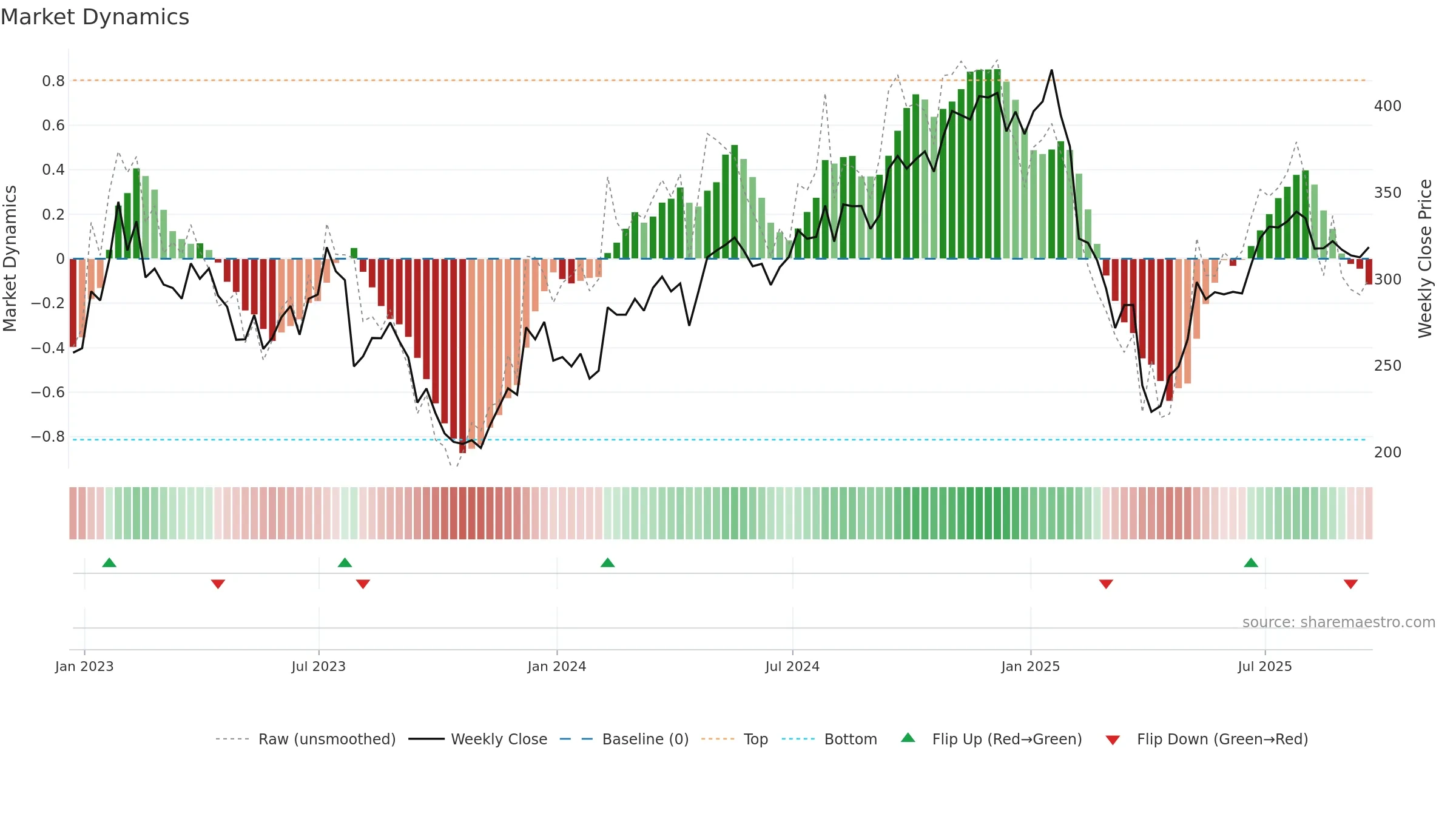 ZBRA weekly Market Dynamics chart, closing 2025-09-19.