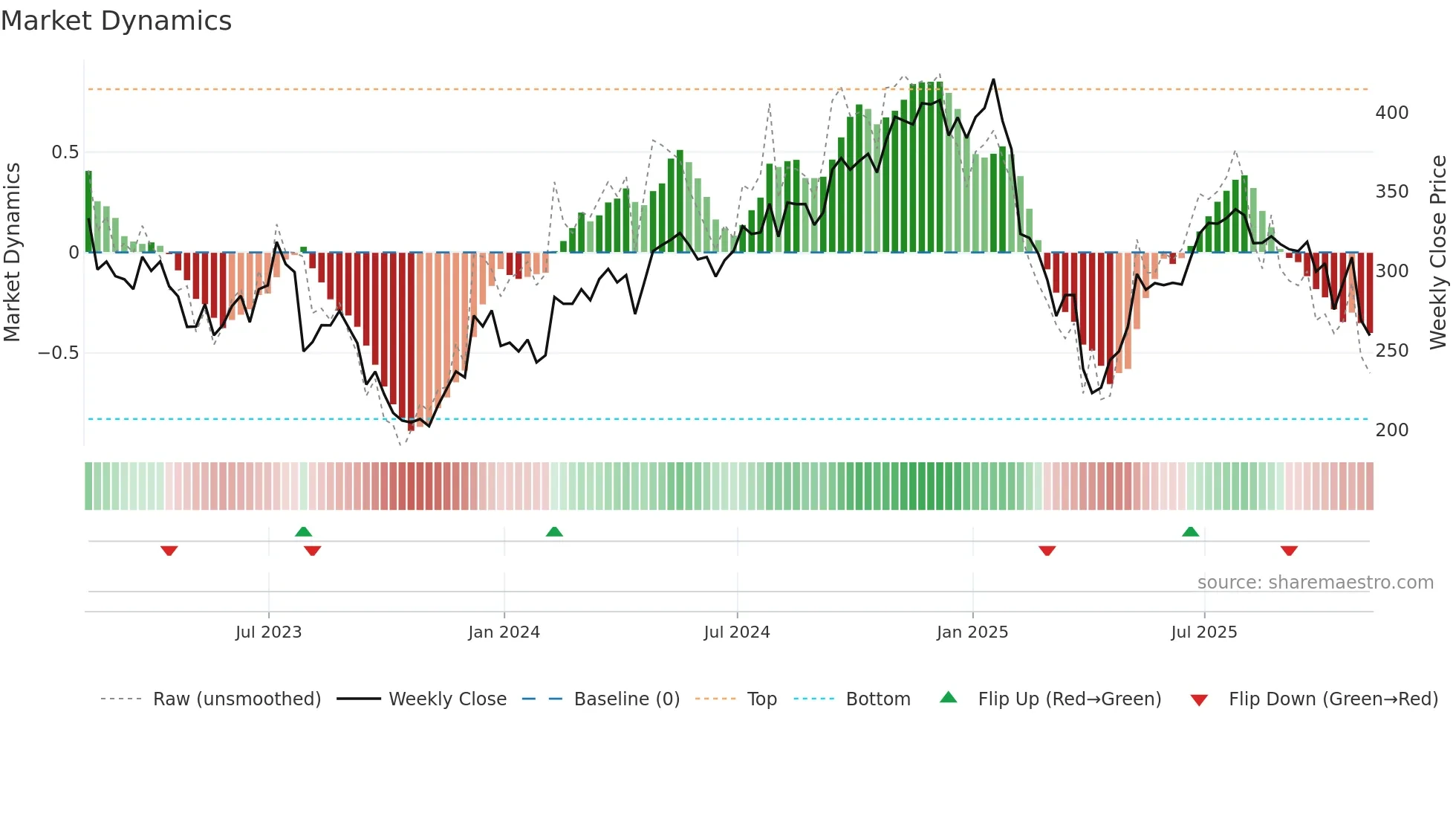 ZBRA weekly Market Dynamics chart