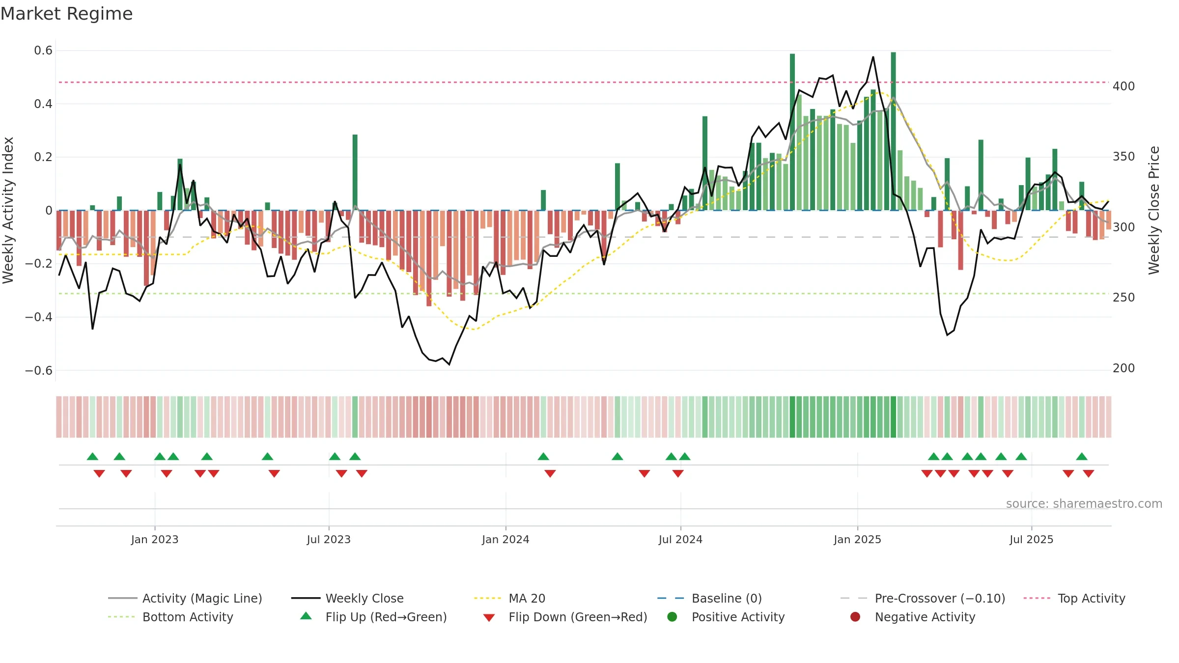 ZBRA weekly Market Snapshot chart, closing 2025-09-19.
