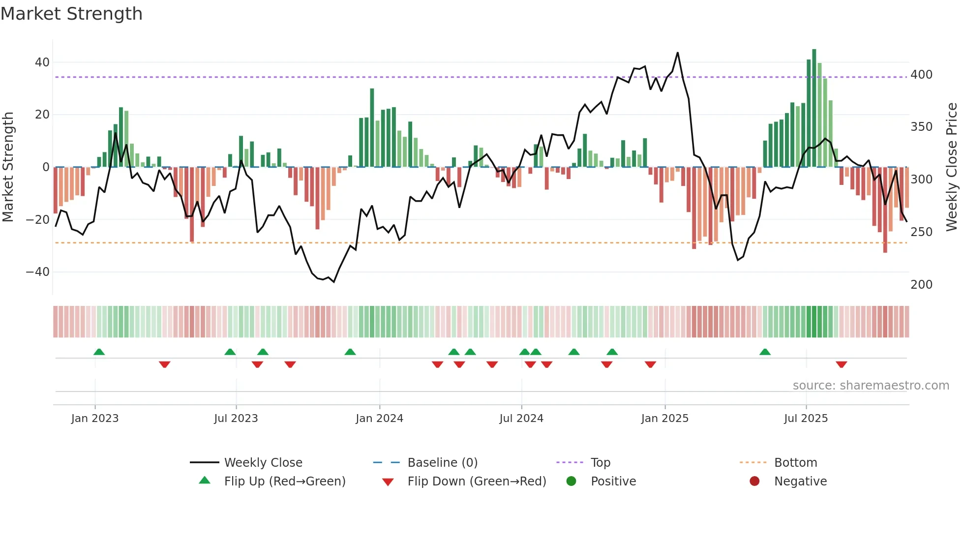 ZBRA weekly Market Strength chart
