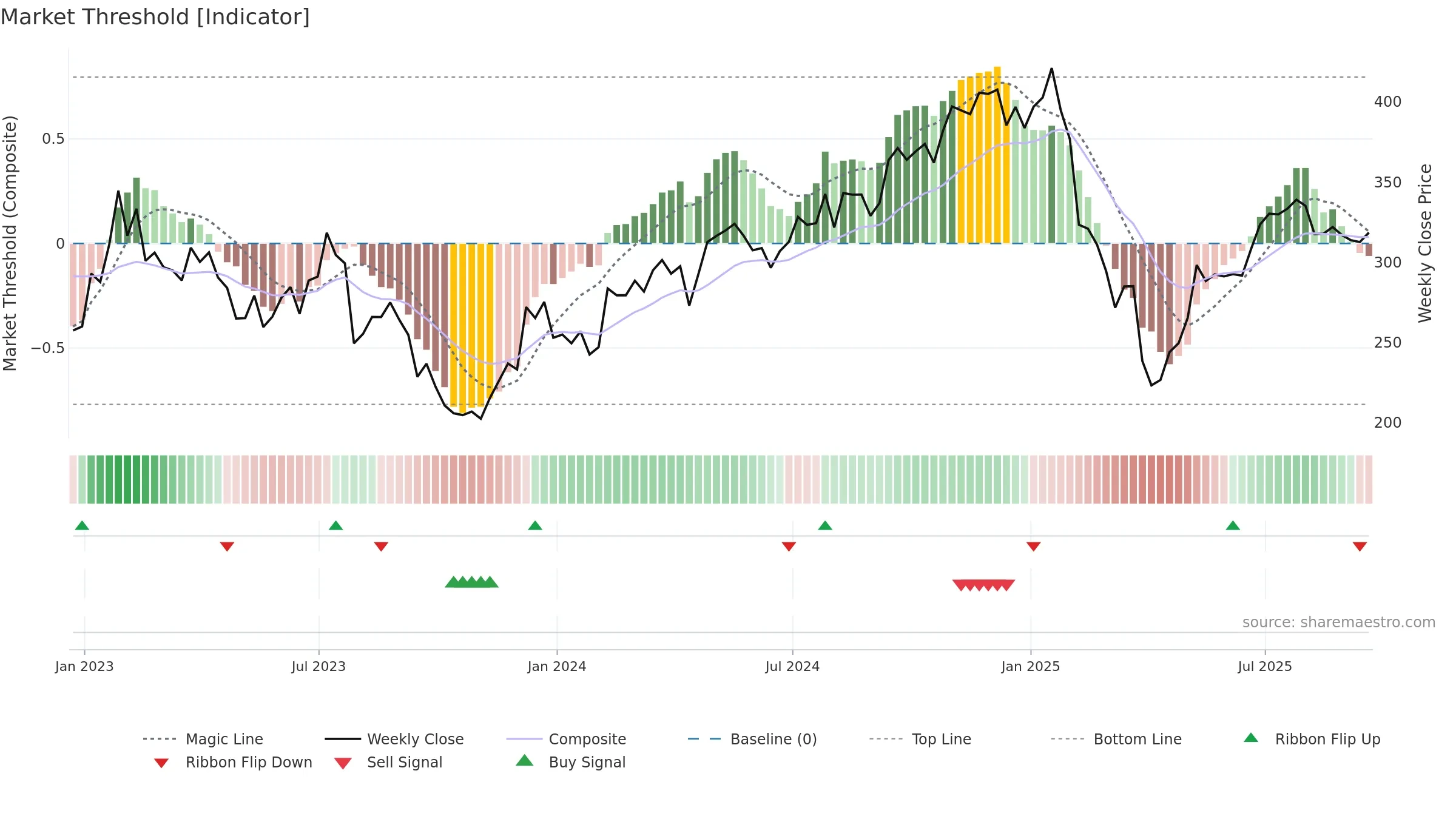 ZBRA weekly Market Threshold chart, closing 2025-09-19.