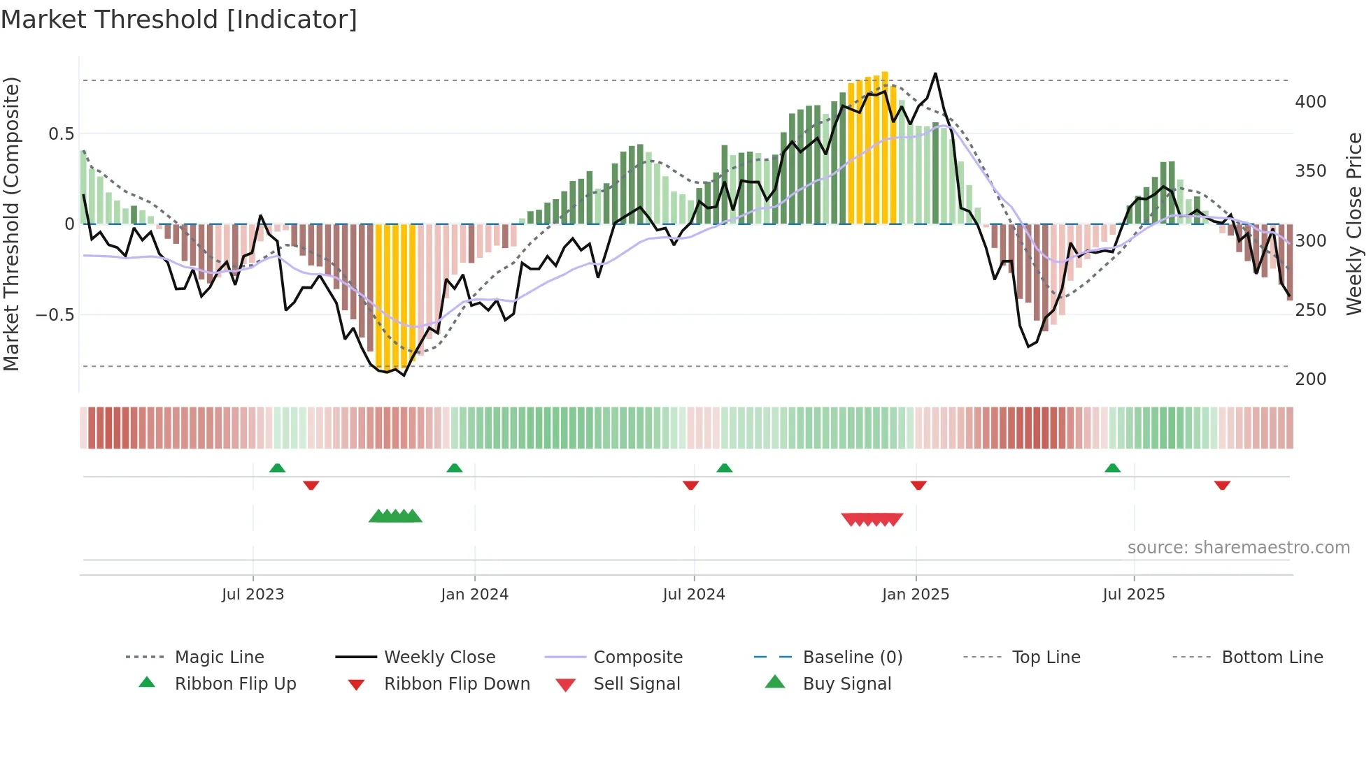 ZBRA weekly Market Threshold chart
