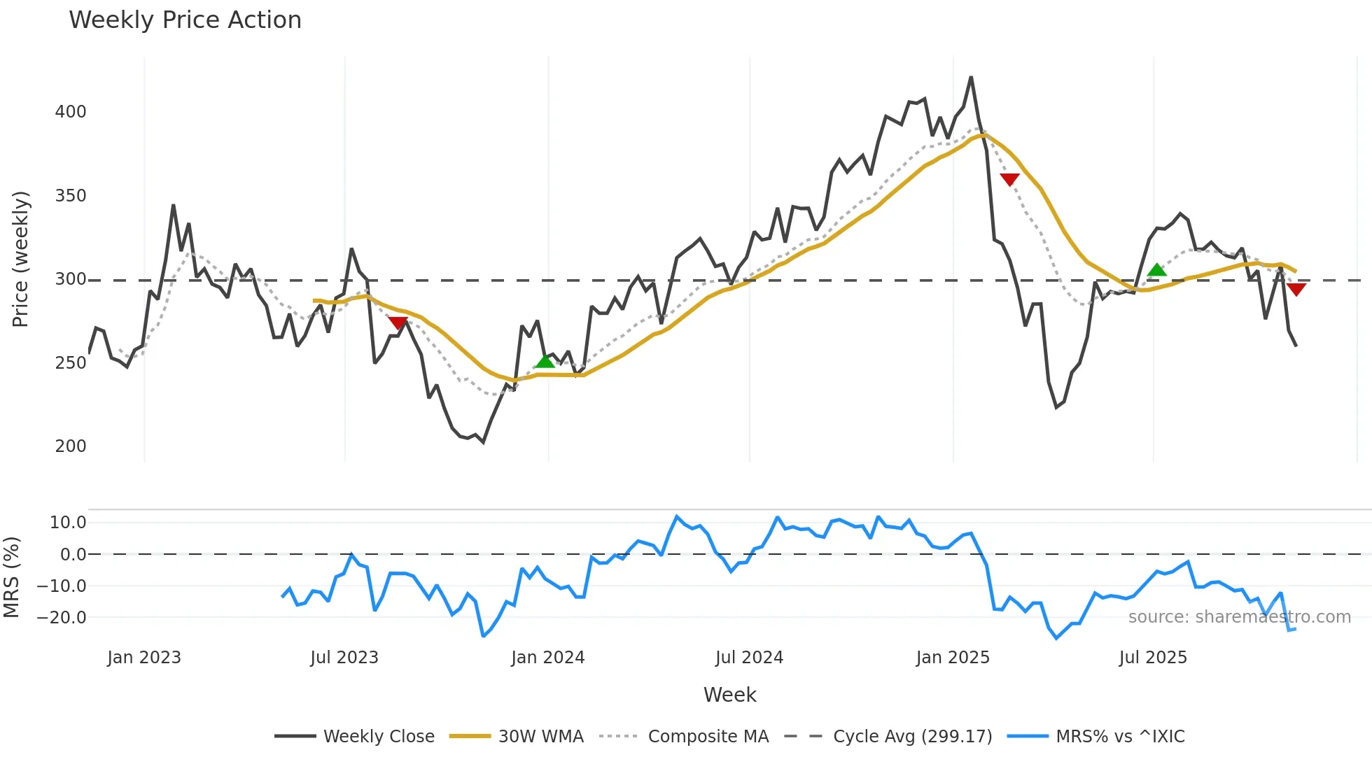 ZBRA weekly Price Action chart, closing 2025-11-07