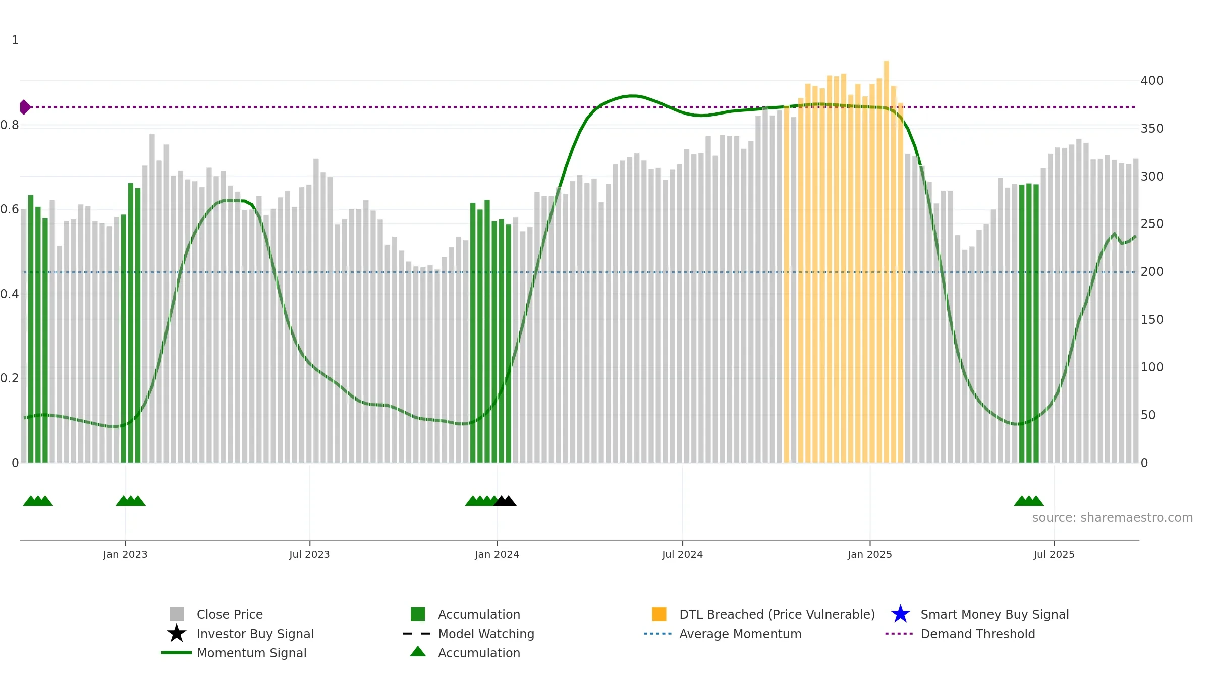 ZBRA weekly Smart Money chart, closing 2025-09-19.