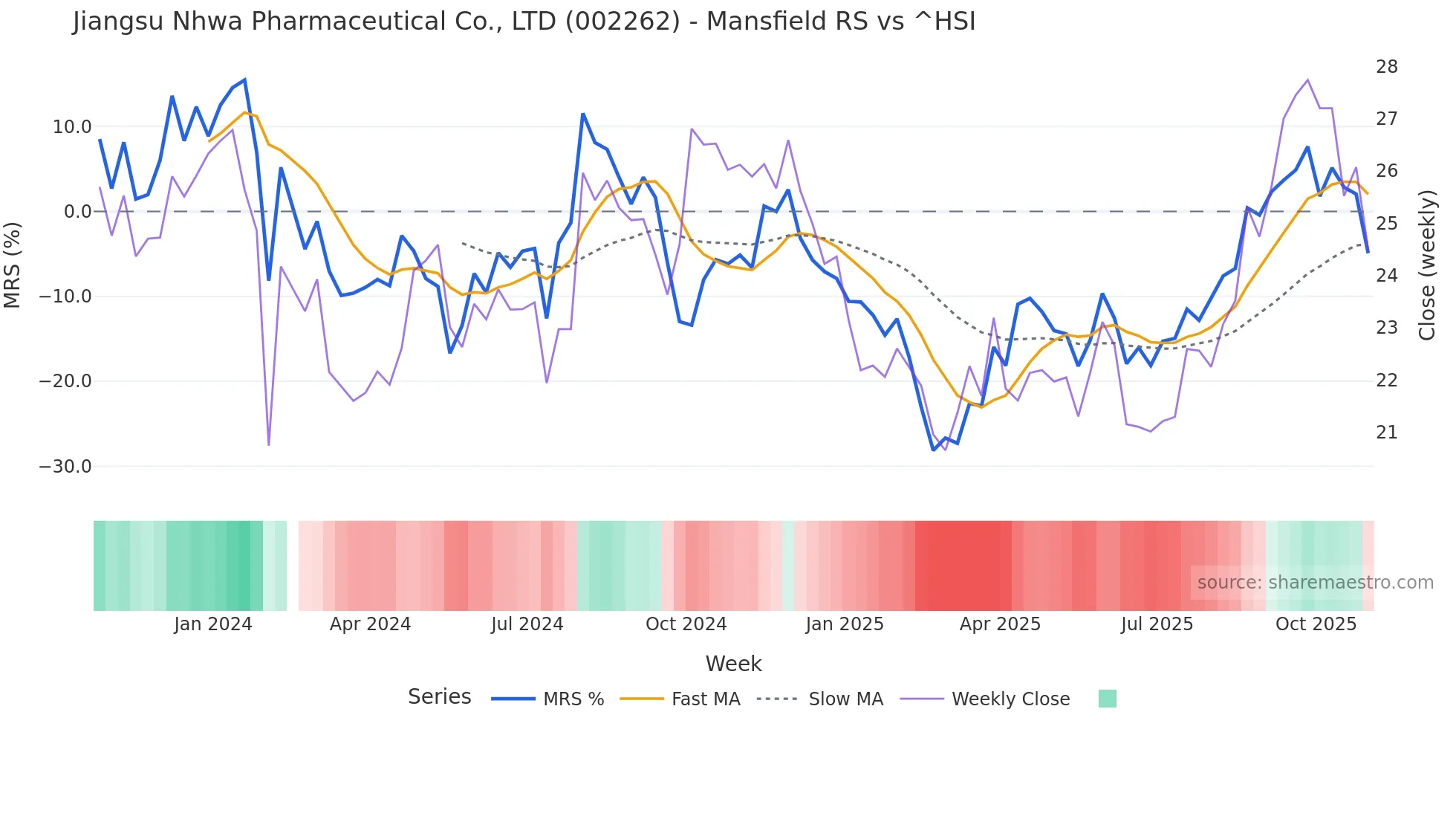 002262 Mansfield Relative Strength chart