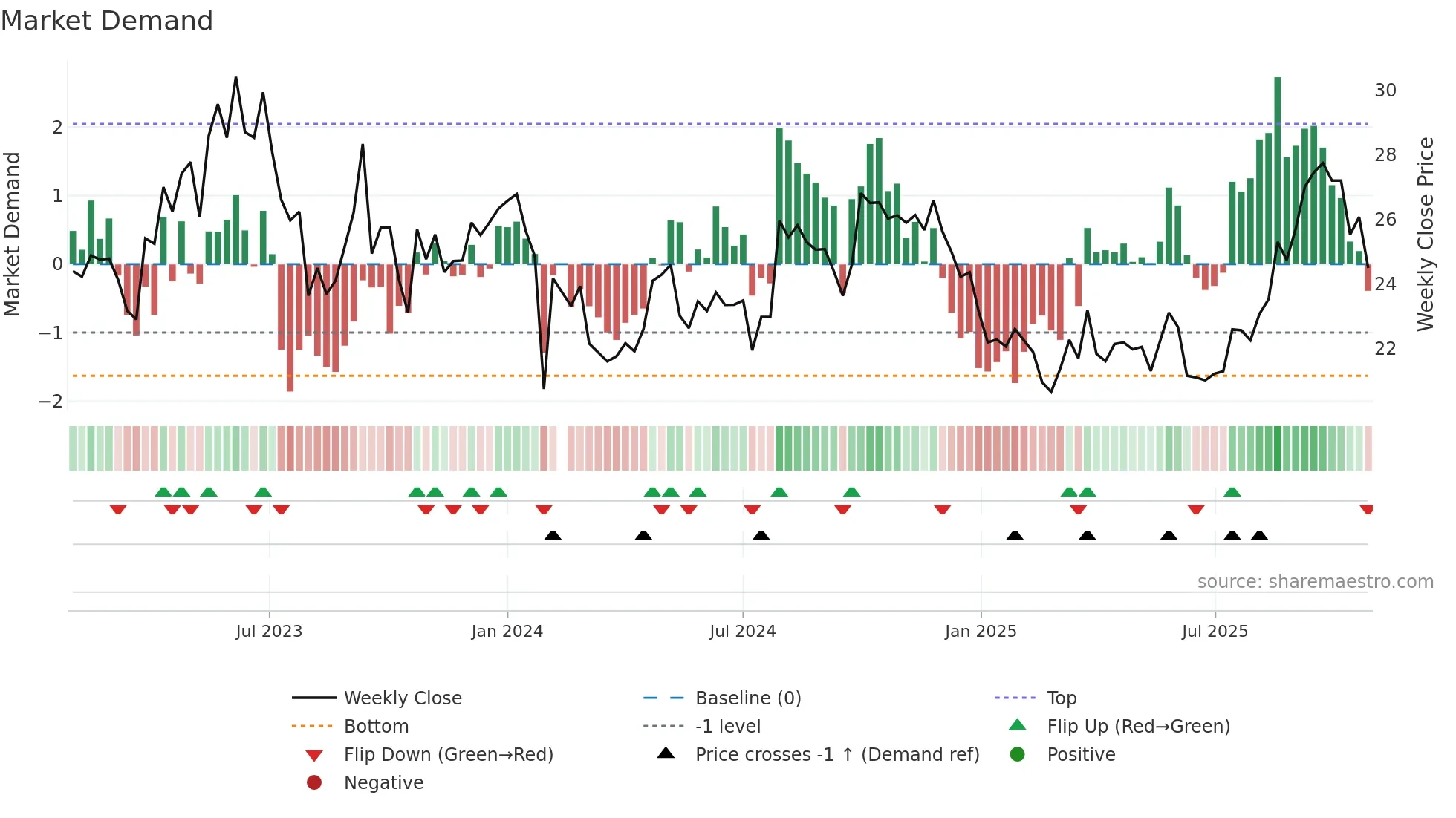 002262 weekly Market Demand chart