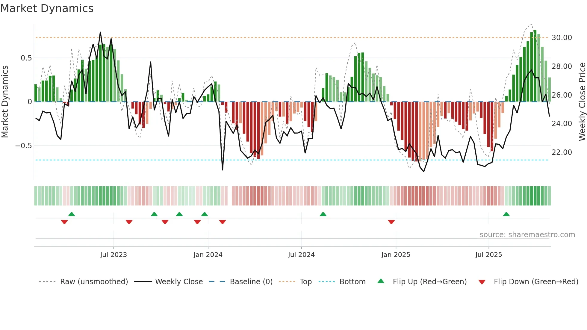 002262 weekly Market Dynamics chart