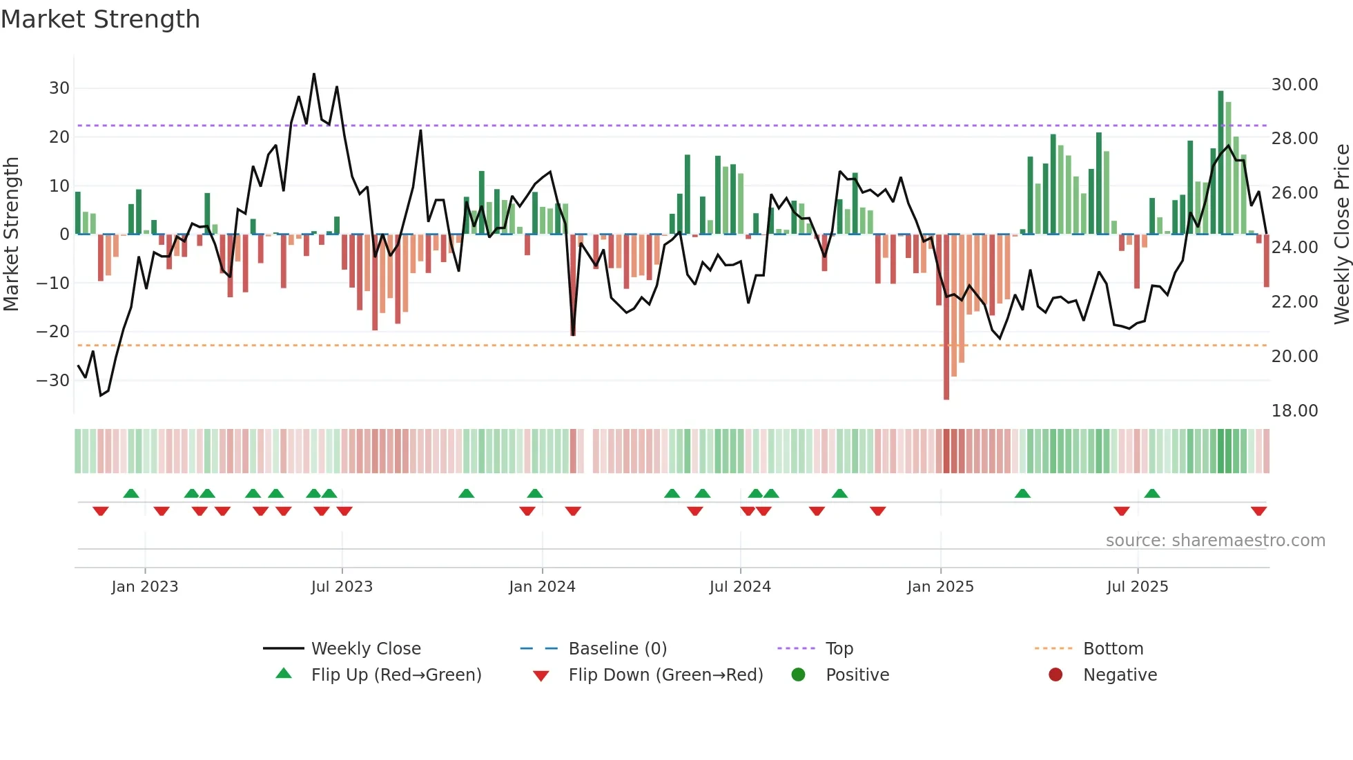 002262 weekly Market Strength chart