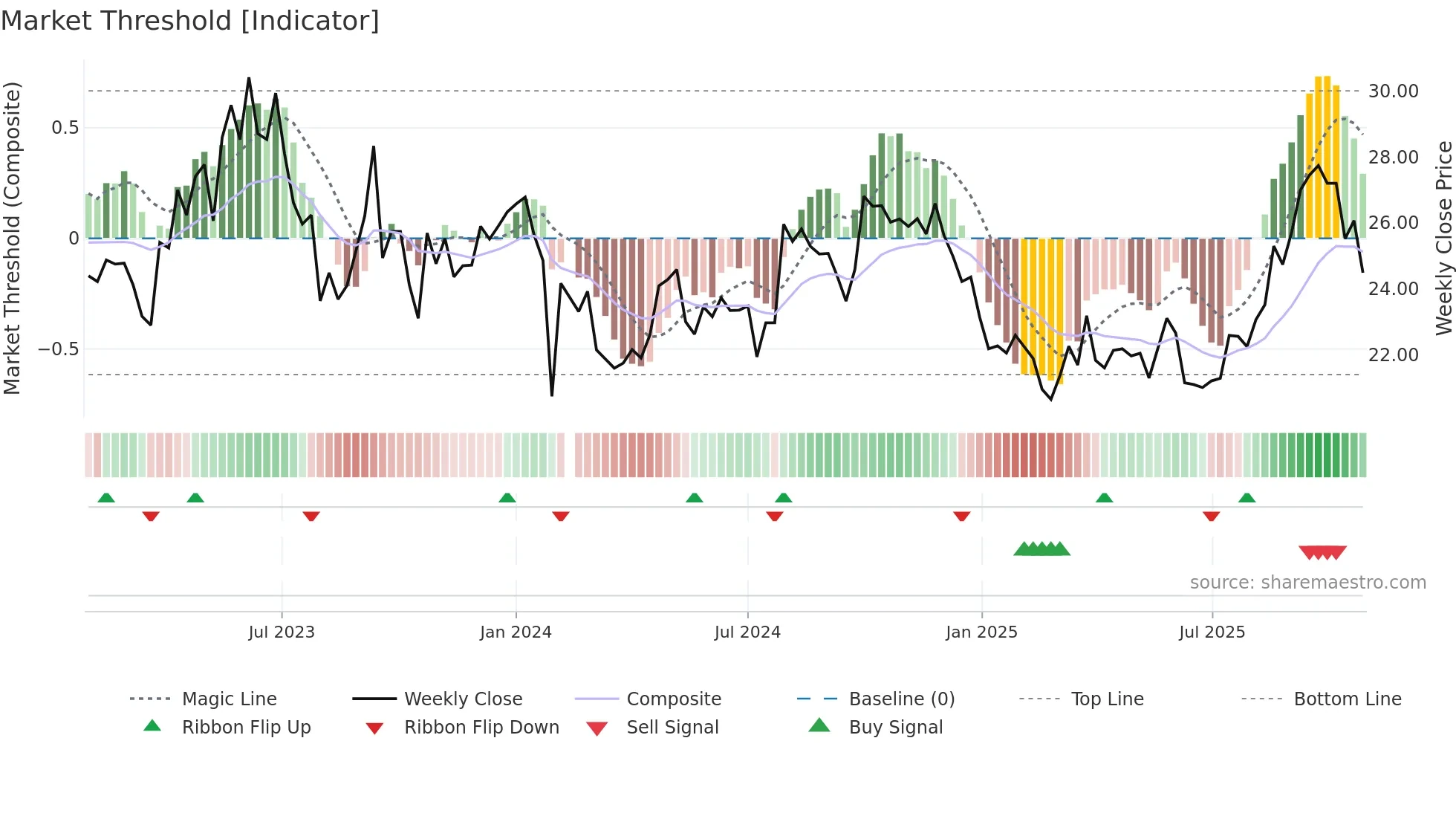 002262 weekly Market Threshold chart