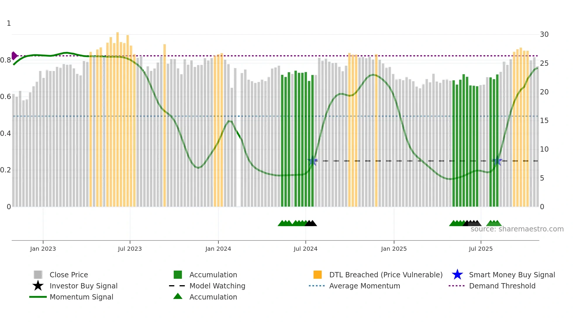 002262 weekly Smart Money chart