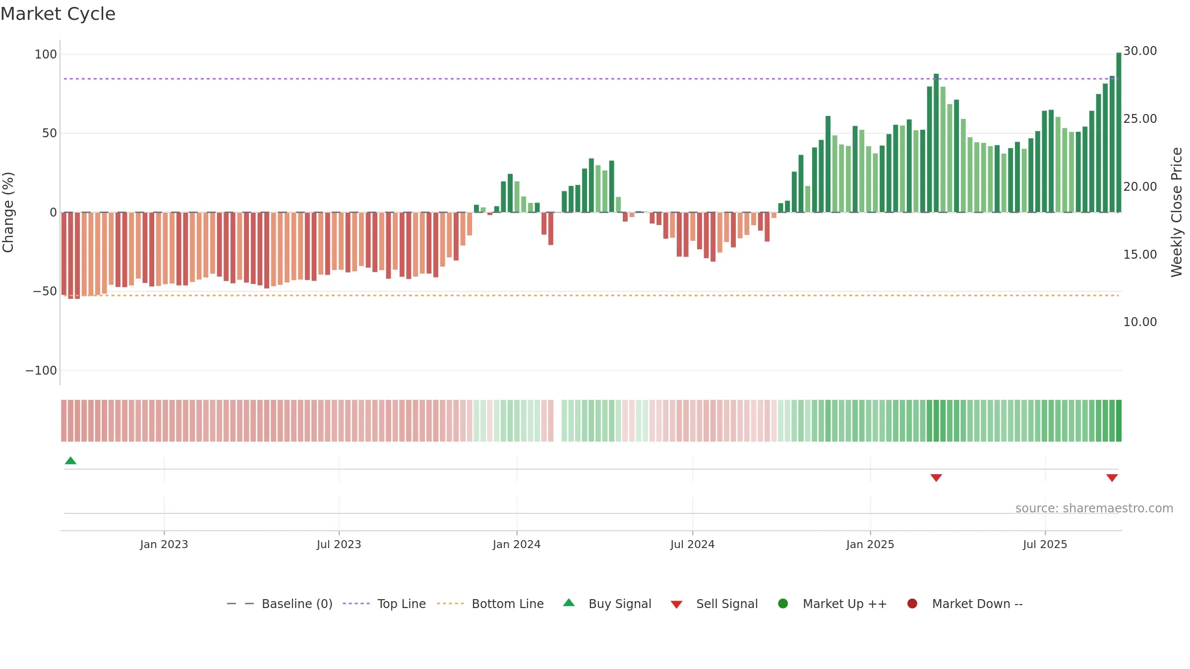 603615 weekly Market Cycle chart, closing 2025-09-15.