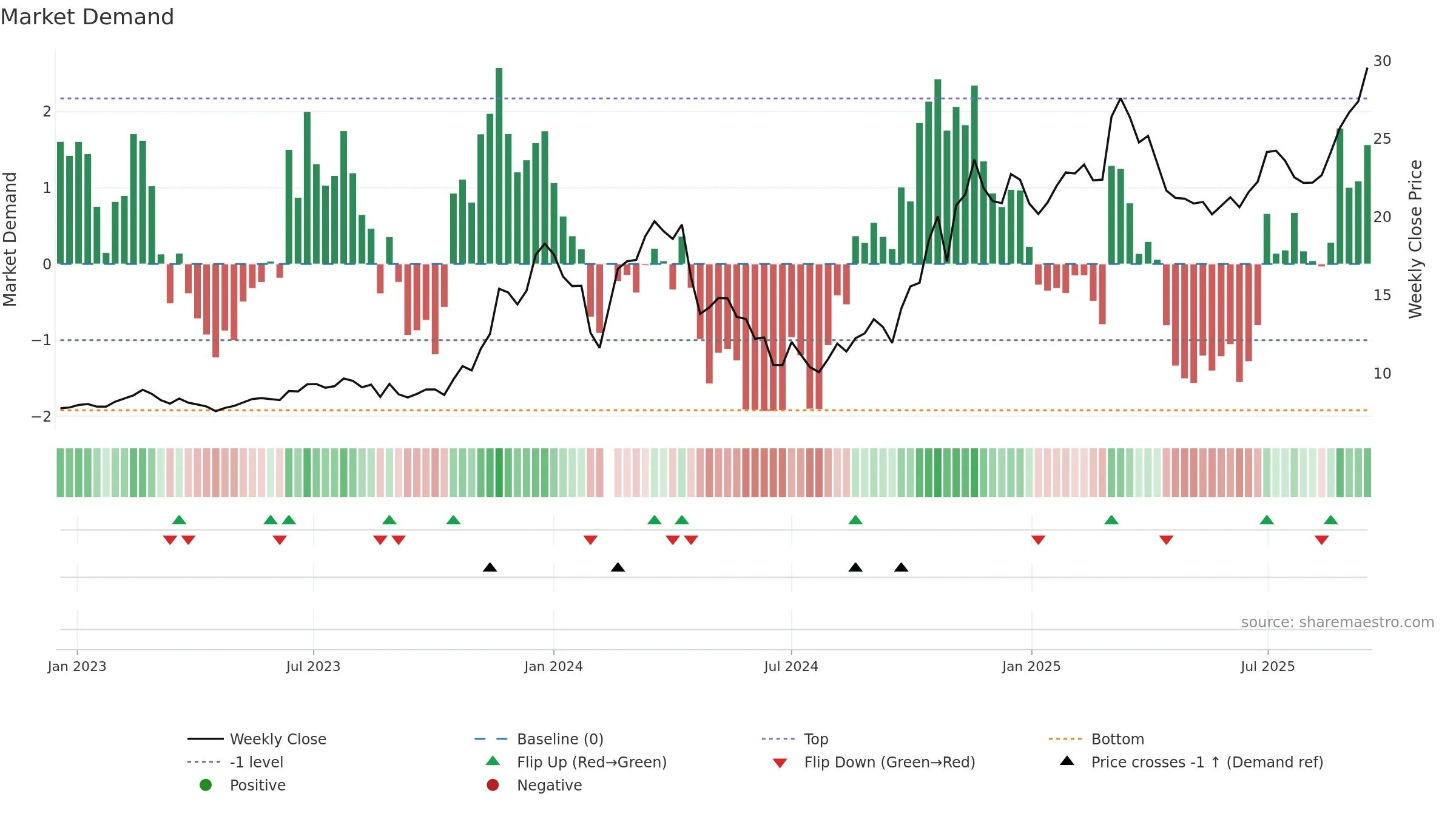 603615 weekly Market Demand chart, closing 2025-09-15.