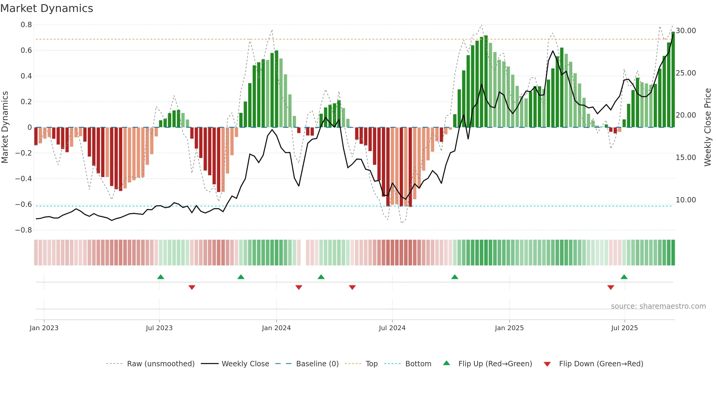 603615 weekly Market Dynamics chart, closing 2025-09-15.