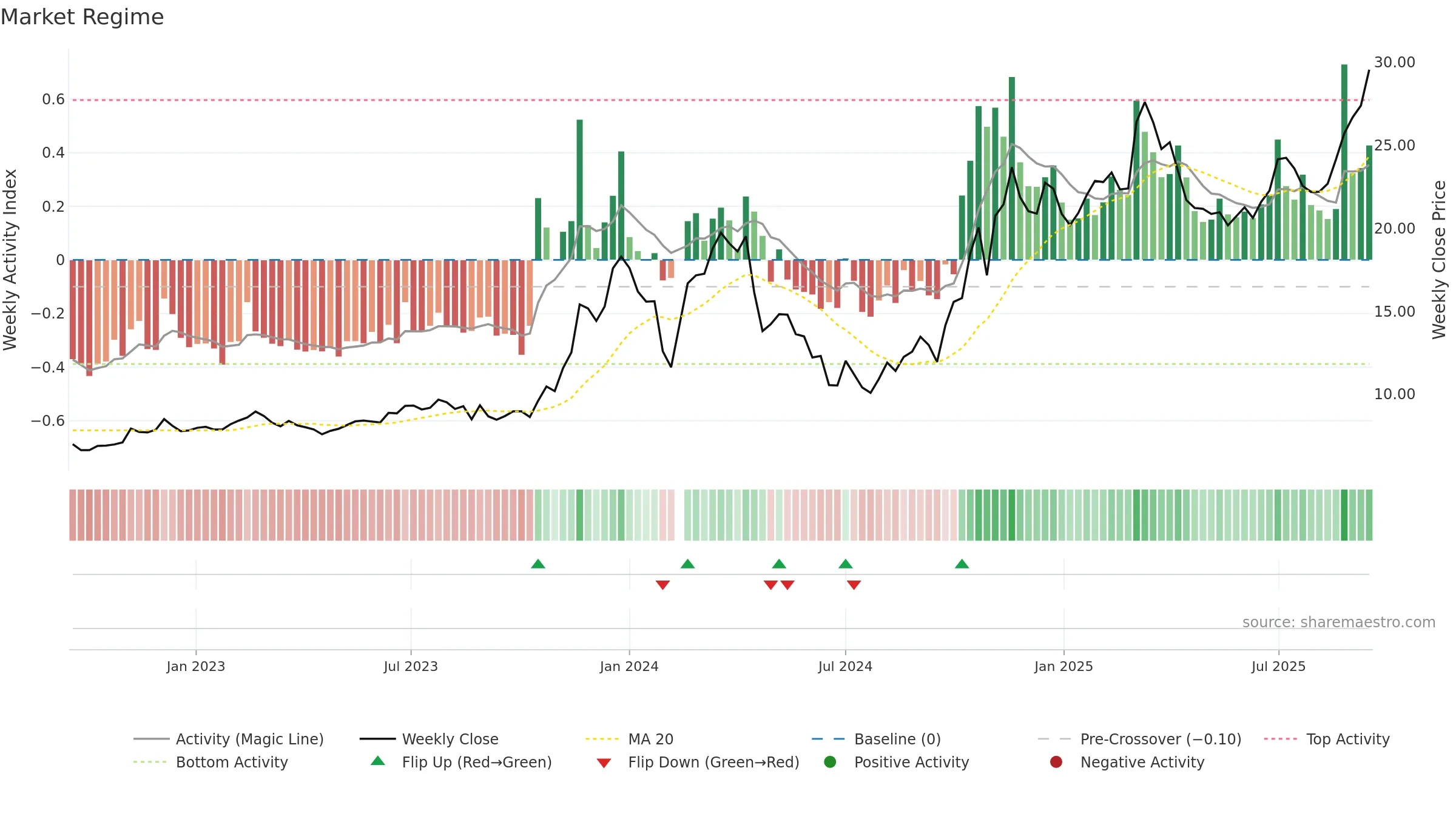 603615 weekly Market Snapshot chart, closing 2025-09-15.