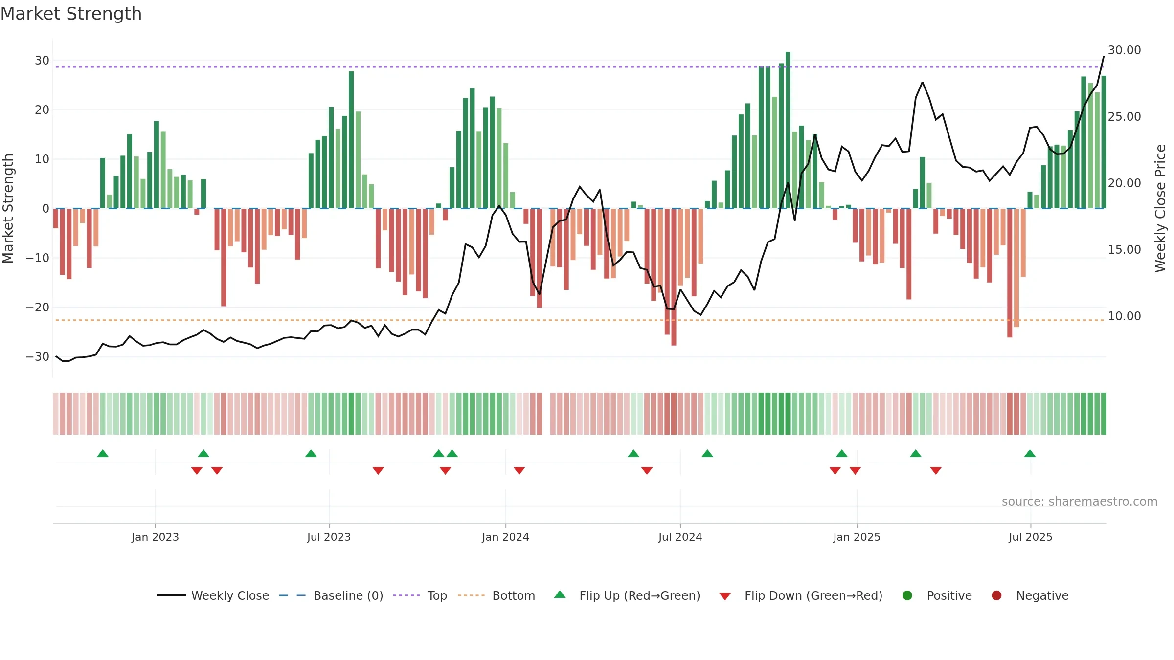 603615 weekly Market Strength chart, closing 2025-09-15.