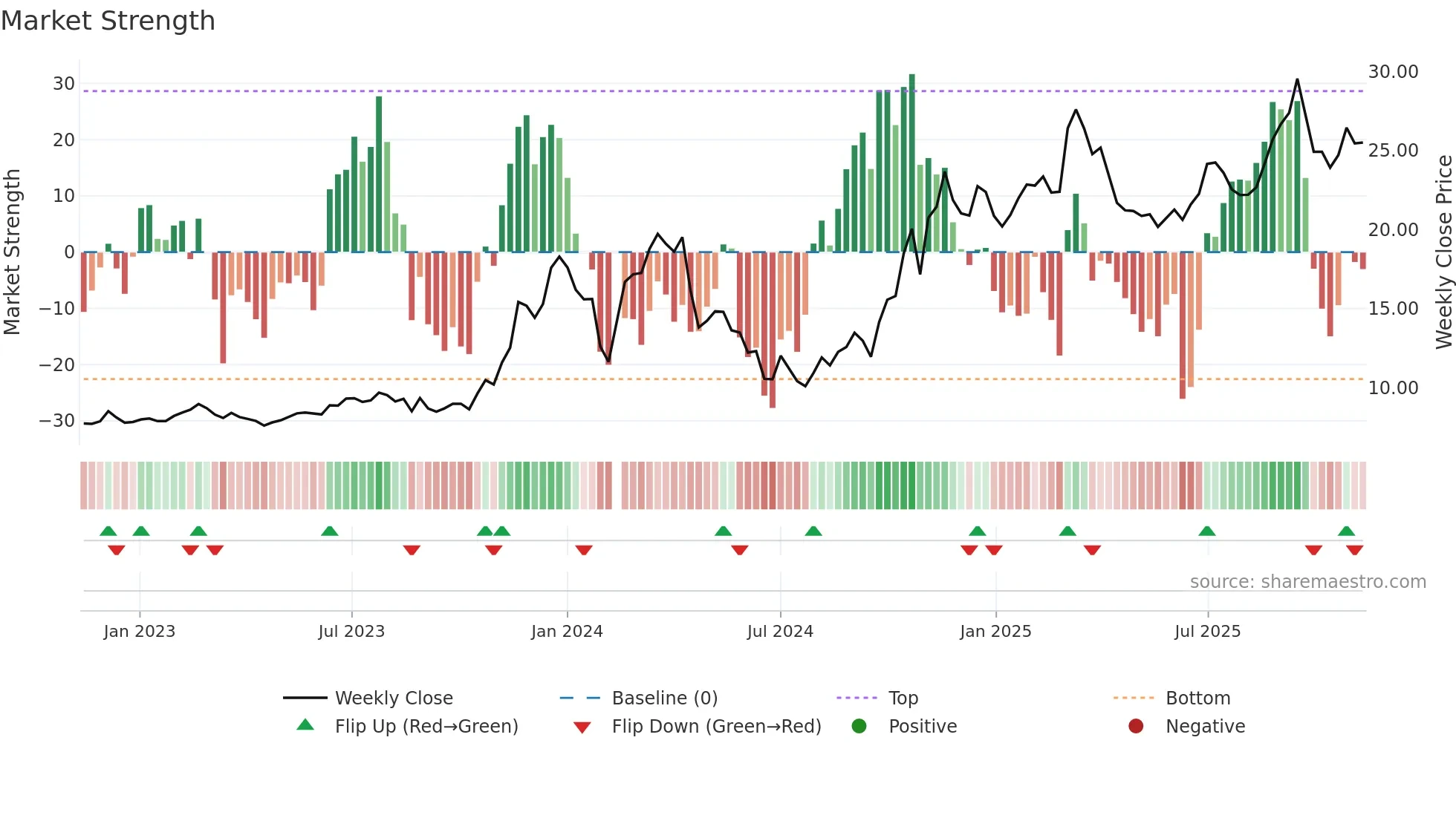 603615 weekly Market Strength chart