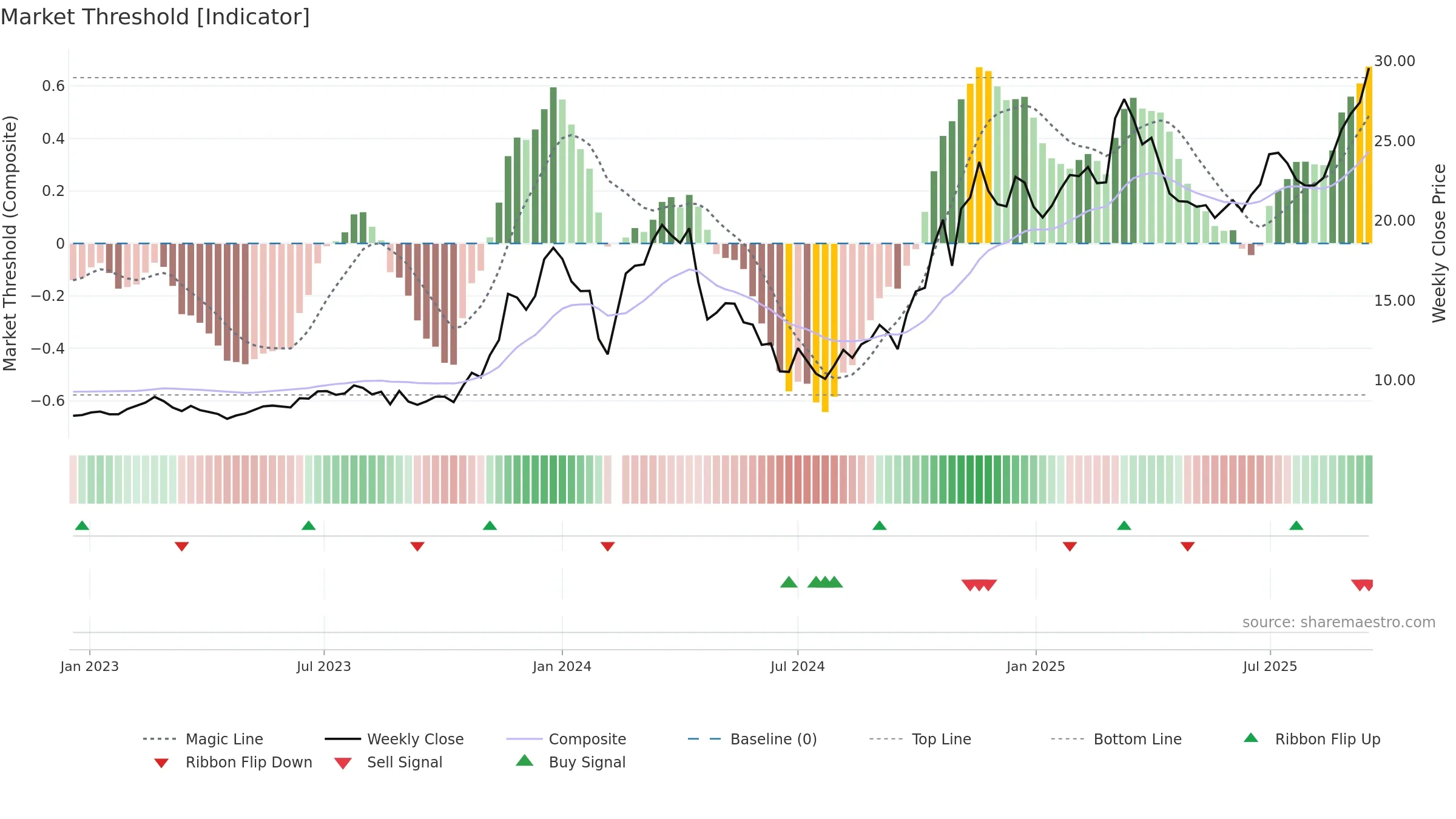 603615 weekly Market Threshold chart, closing 2025-09-15.