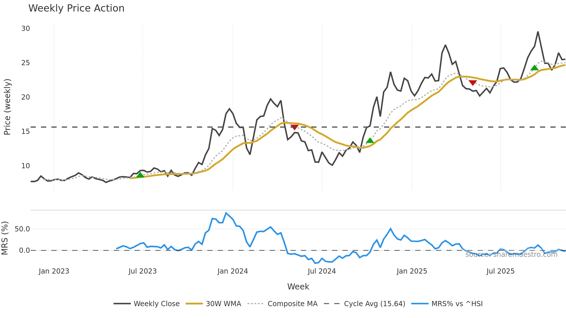 603615 weekly Price Action chart, closing 2025-11-10