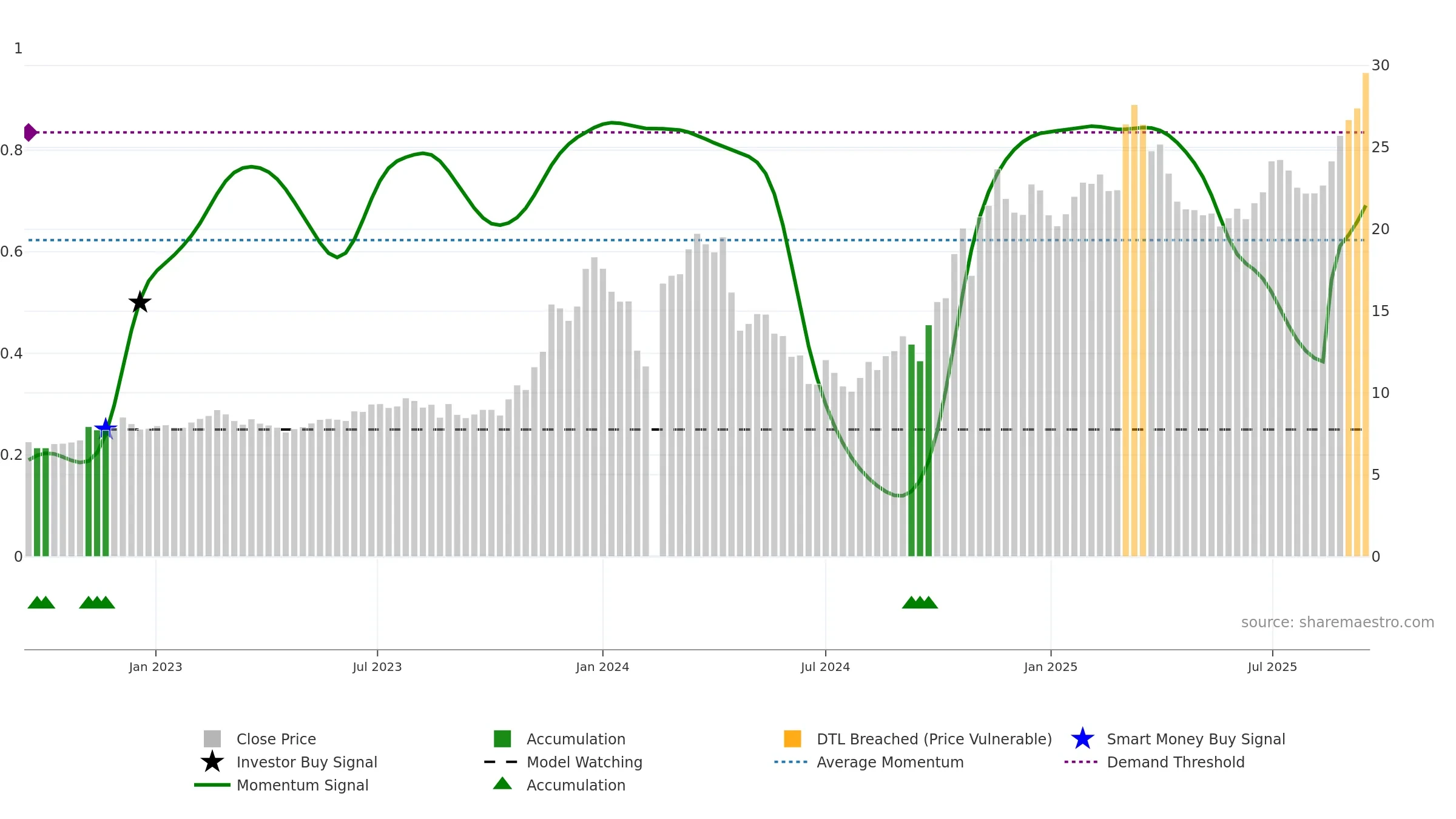 603615 weekly Smart Money chart, closing 2025-09-15.