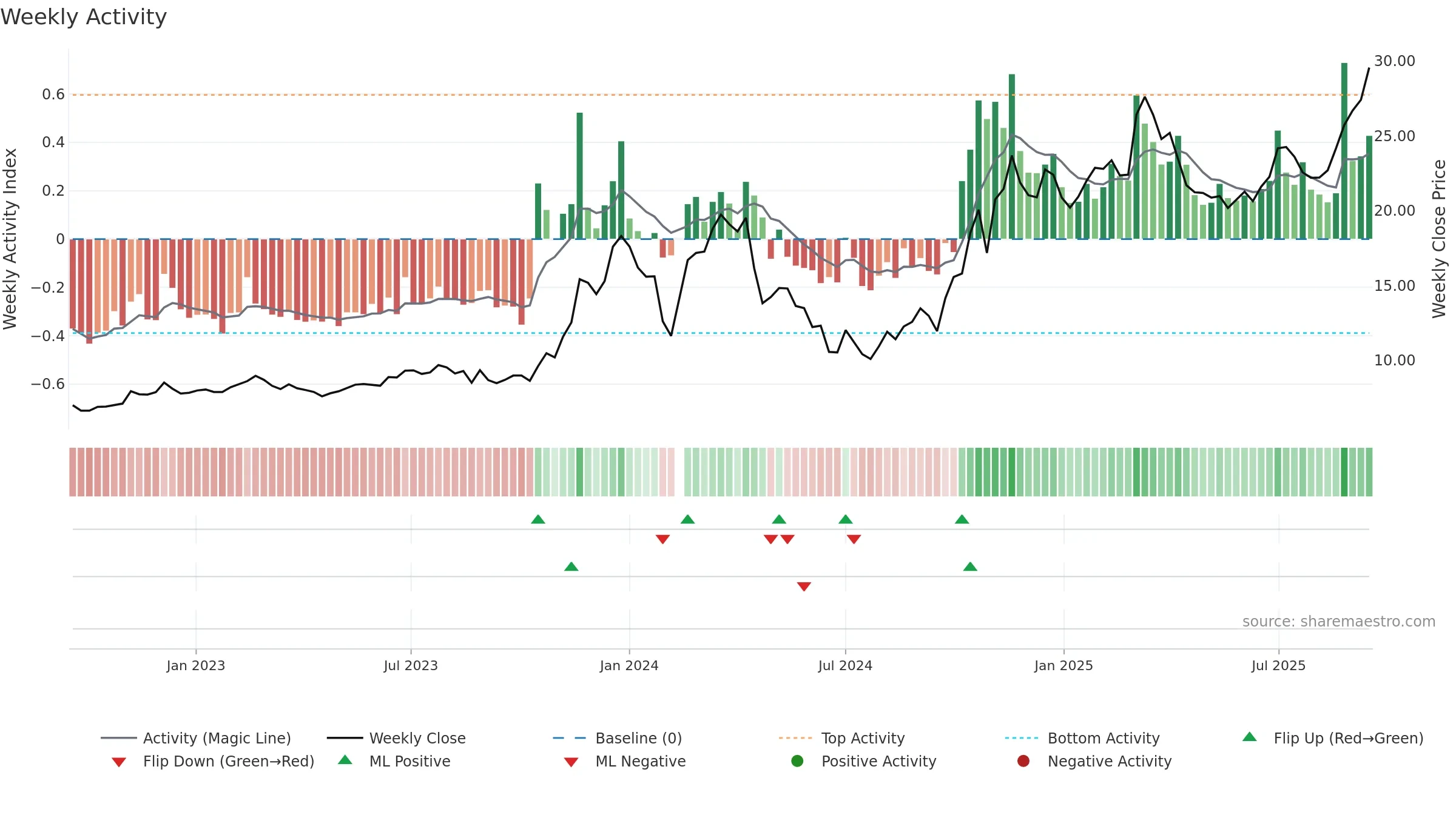 603615 weekly Activity chart, closing 2025-09-15.