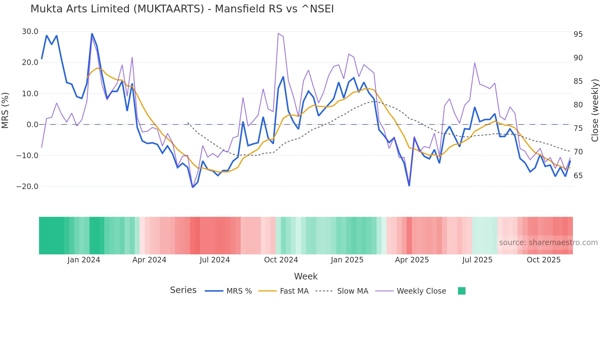 MUKTAARTS Mansfield Relative Strength chart