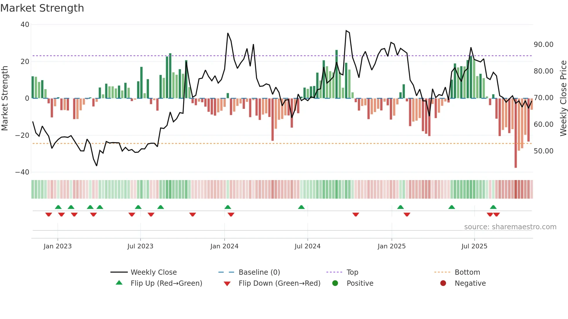 MUKTAARTS weekly Market Strength chart