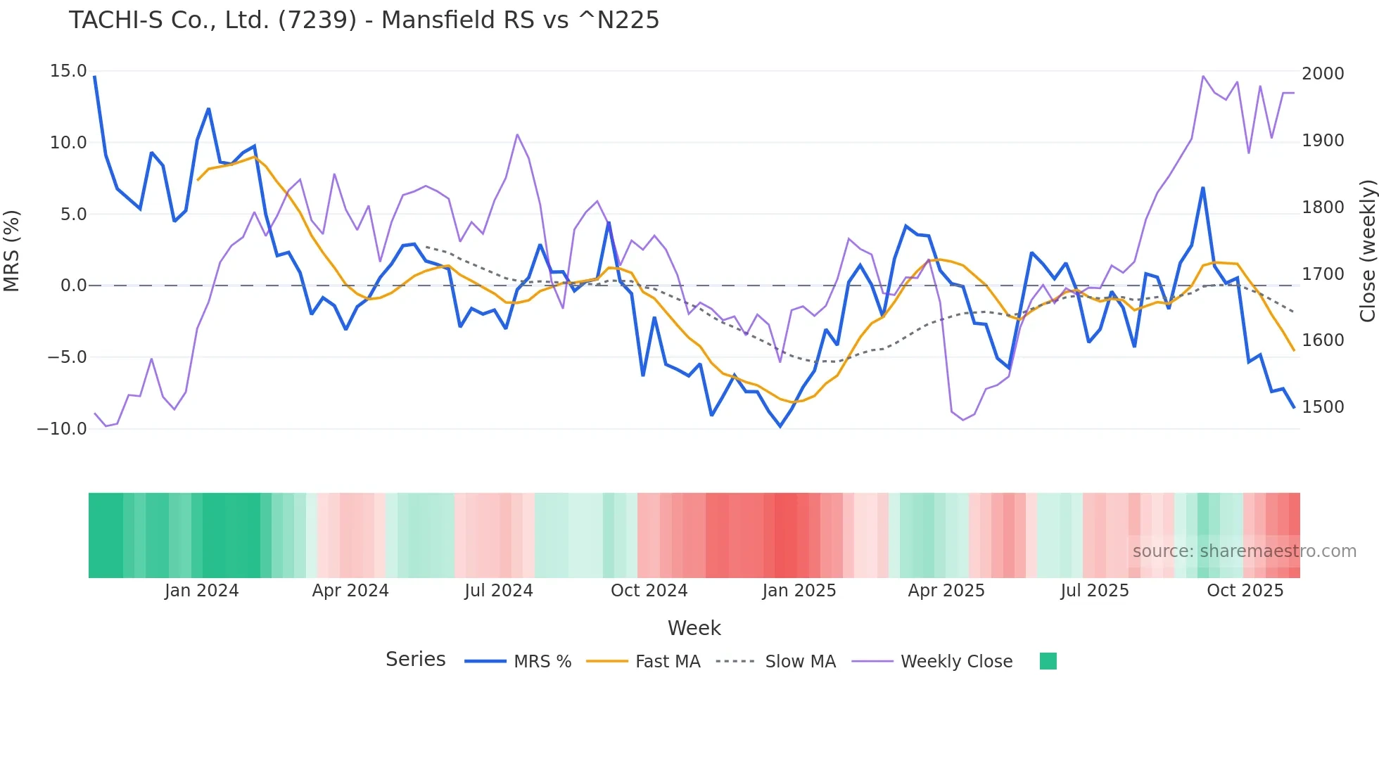 7239 Mansfield Relative Strength chart