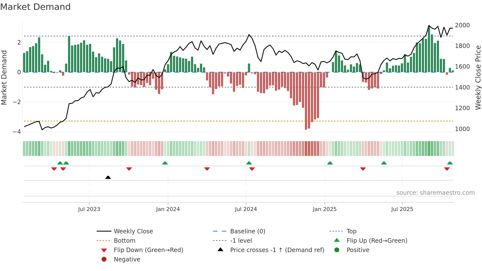 7239 weekly Market Demand chart