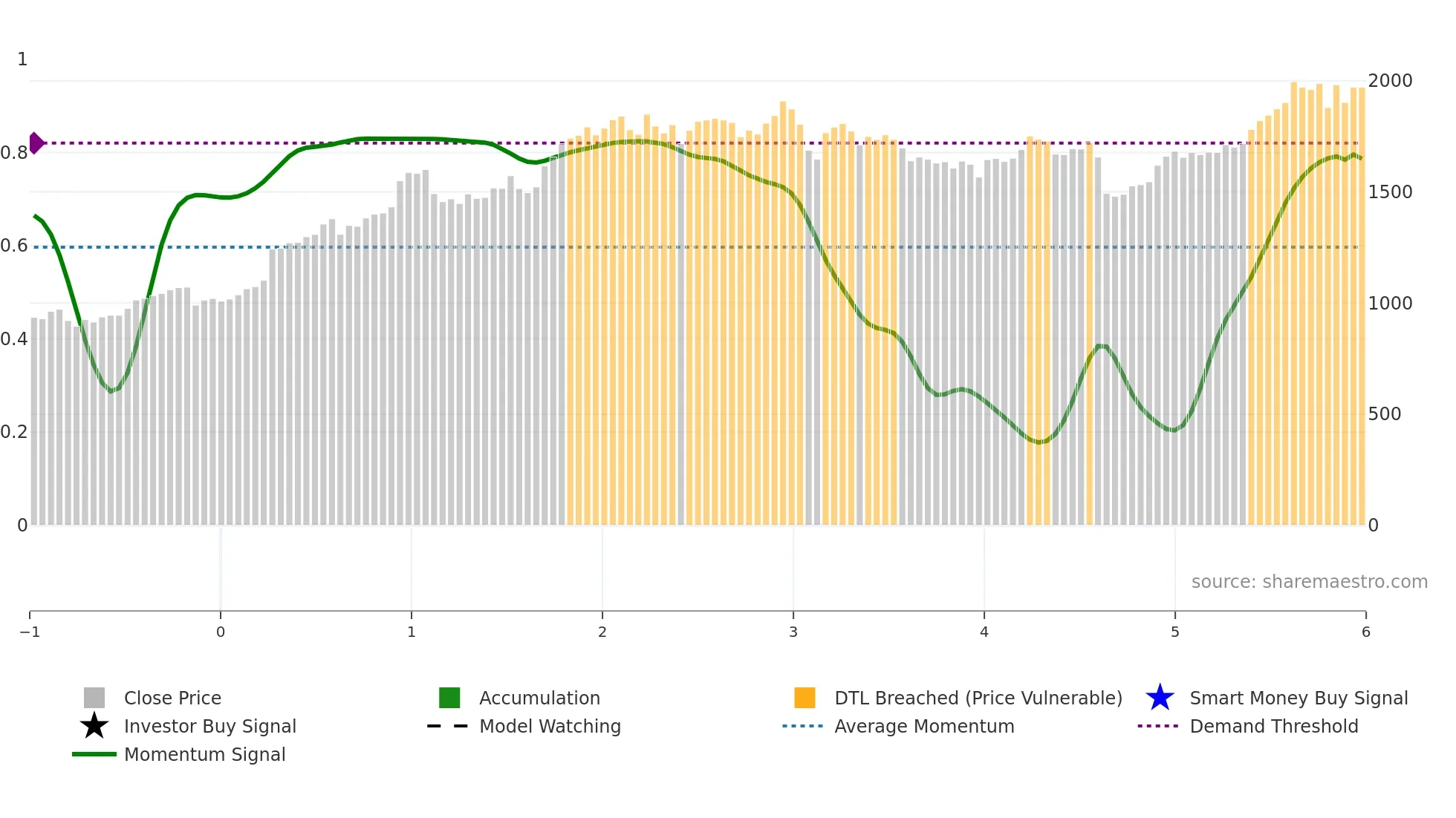 7239 weekly Smart Money chart