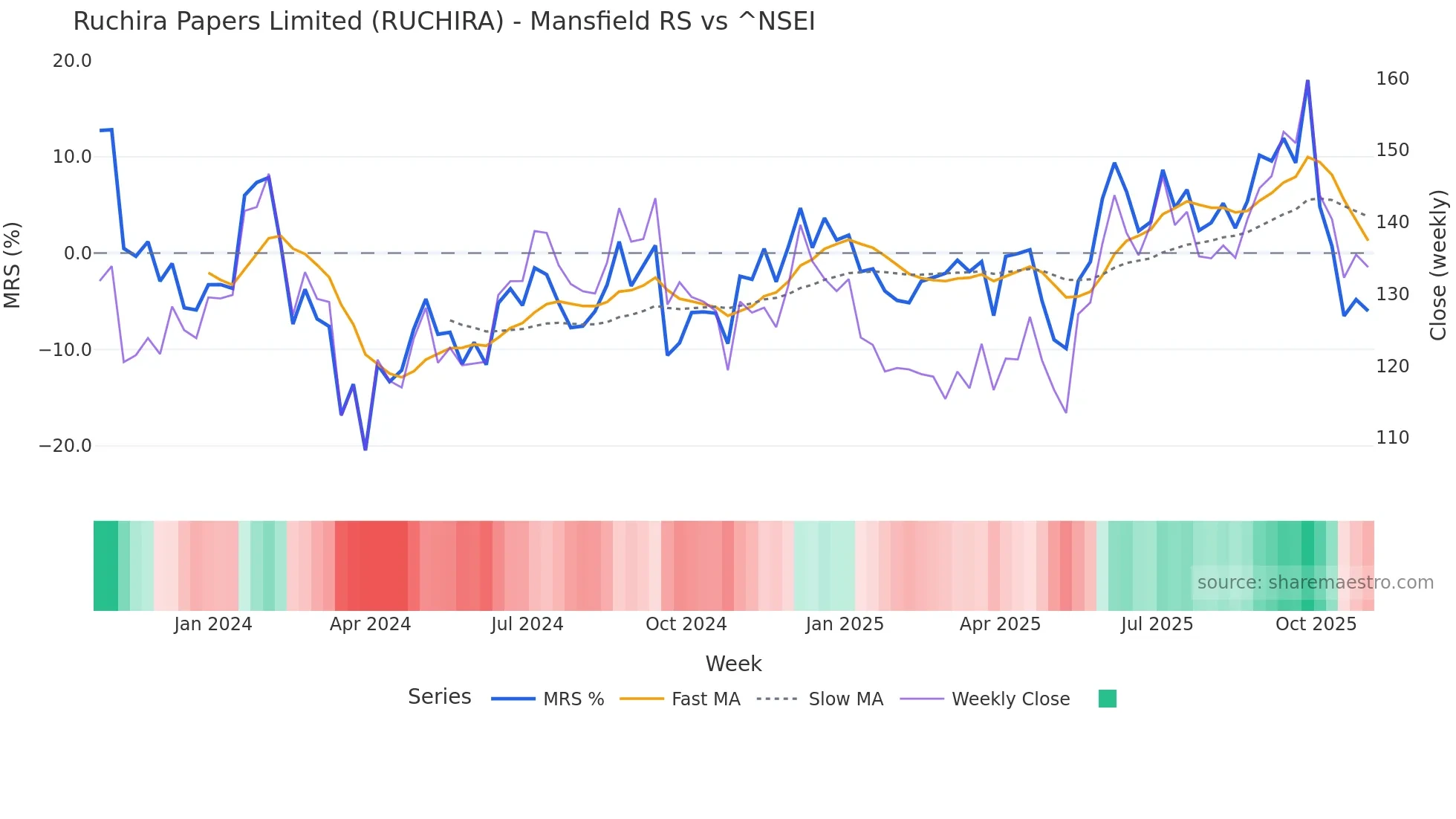 RUCHIRA Mansfield Relative Strength chart