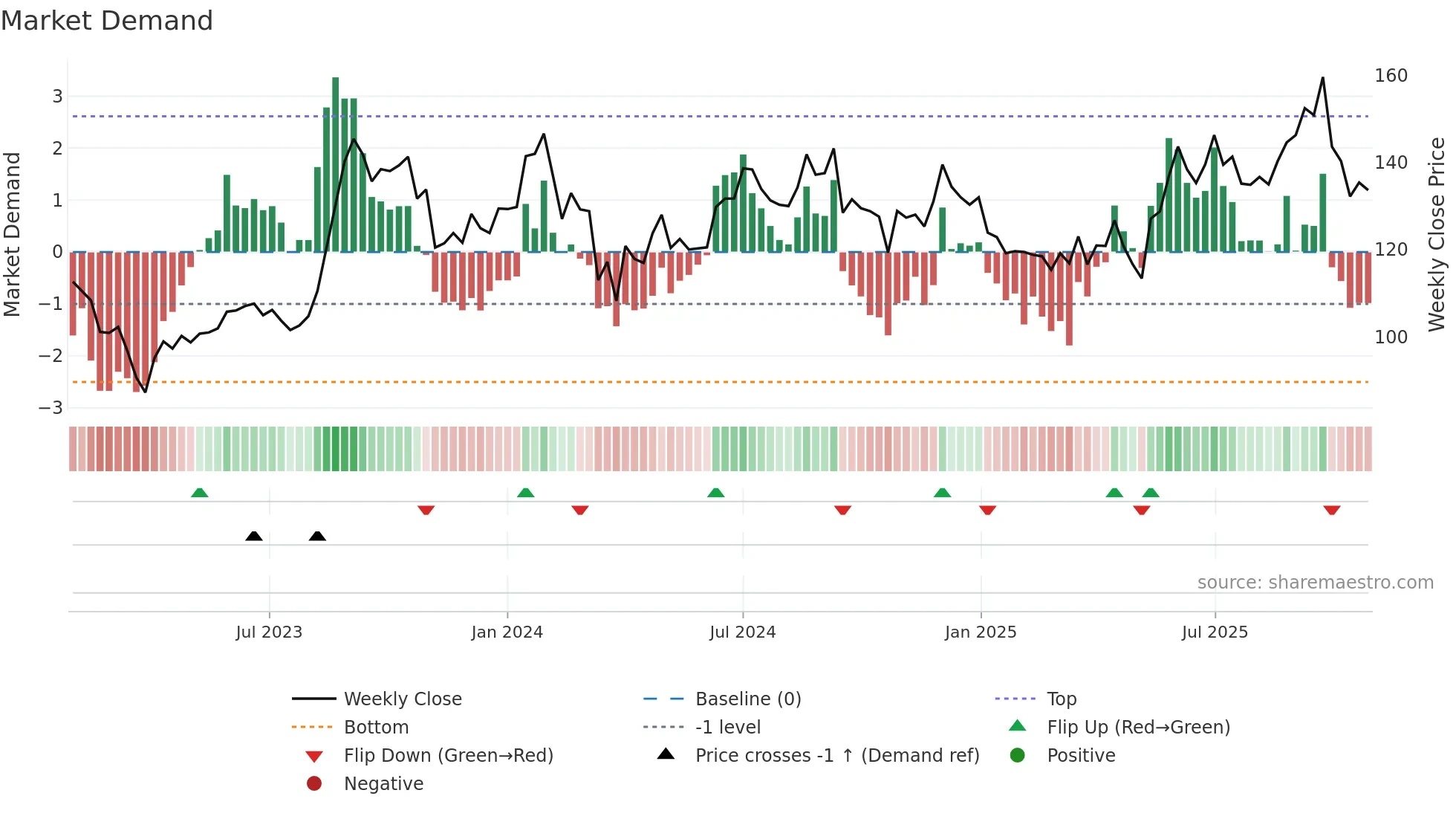 RUCHIRA weekly Market Demand chart