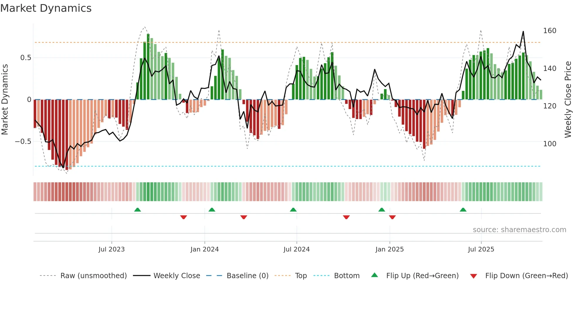 RUCHIRA weekly Market Dynamics chart