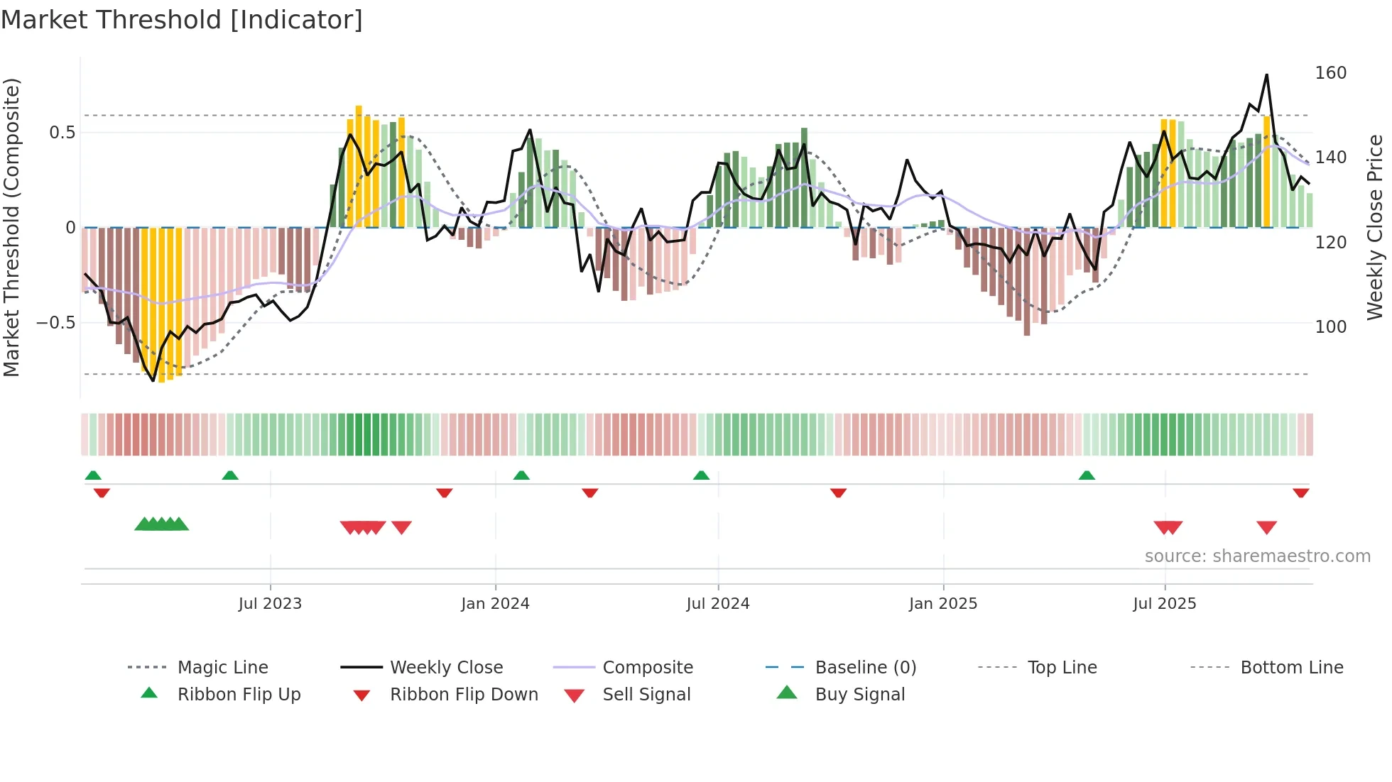 RUCHIRA weekly Market Threshold chart