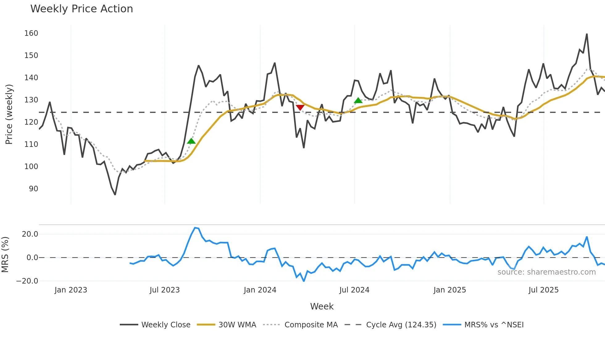 RUCHIRA weekly Price Action chart, closing 2025-10-27