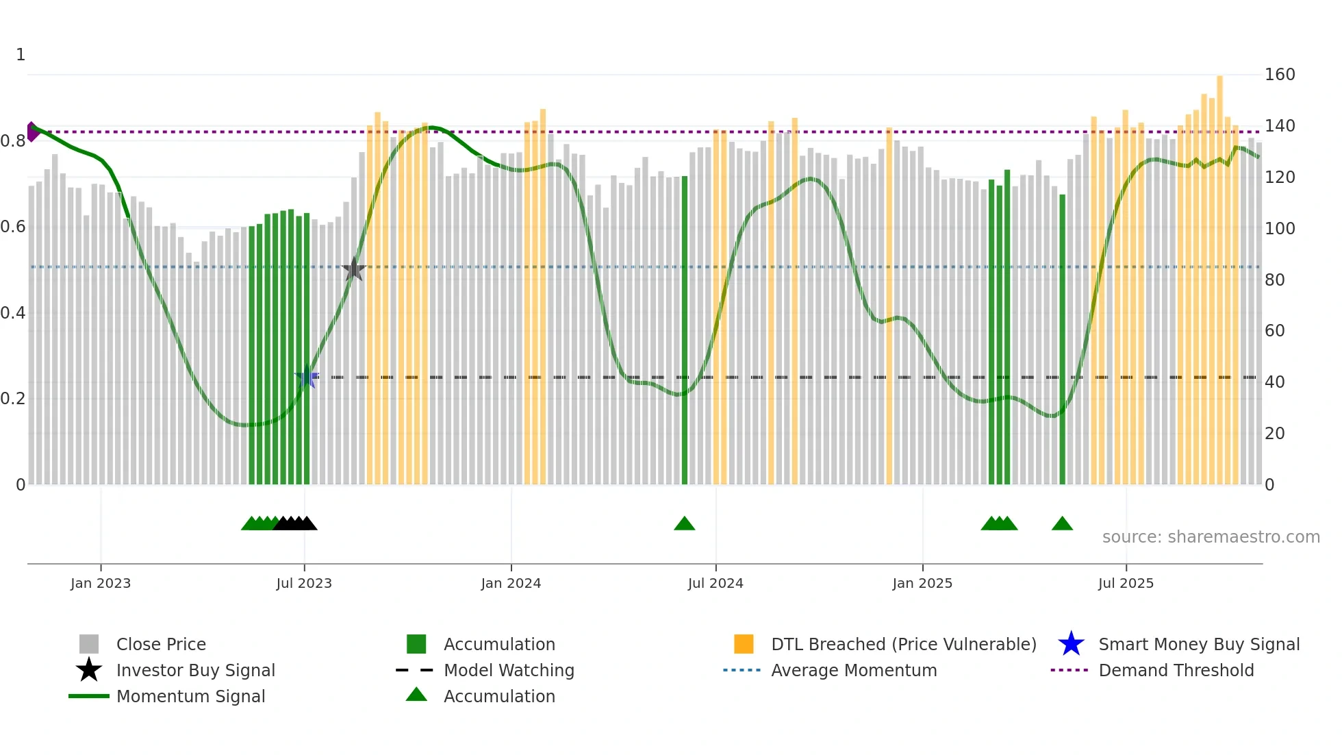 RUCHIRA weekly Smart Money chart