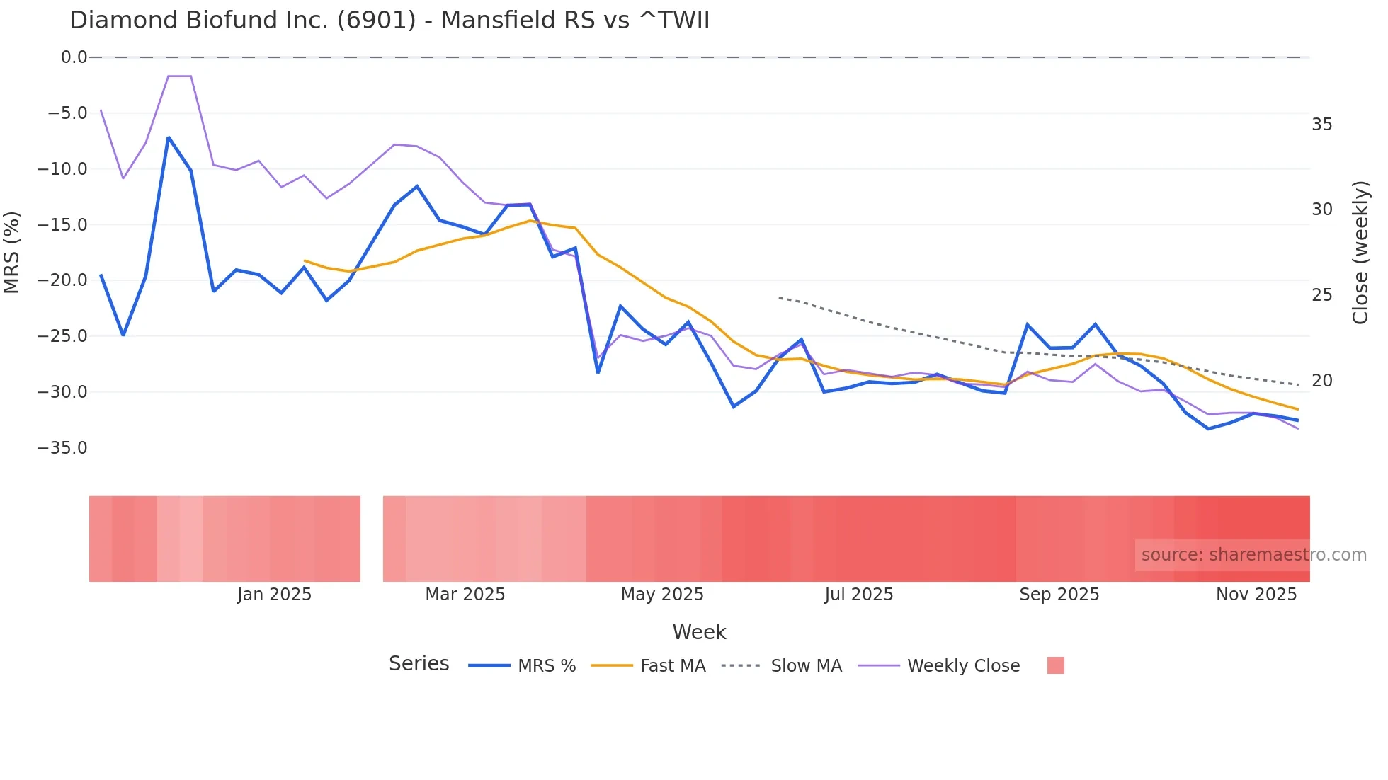 6901 Mansfield Relative Strength chart