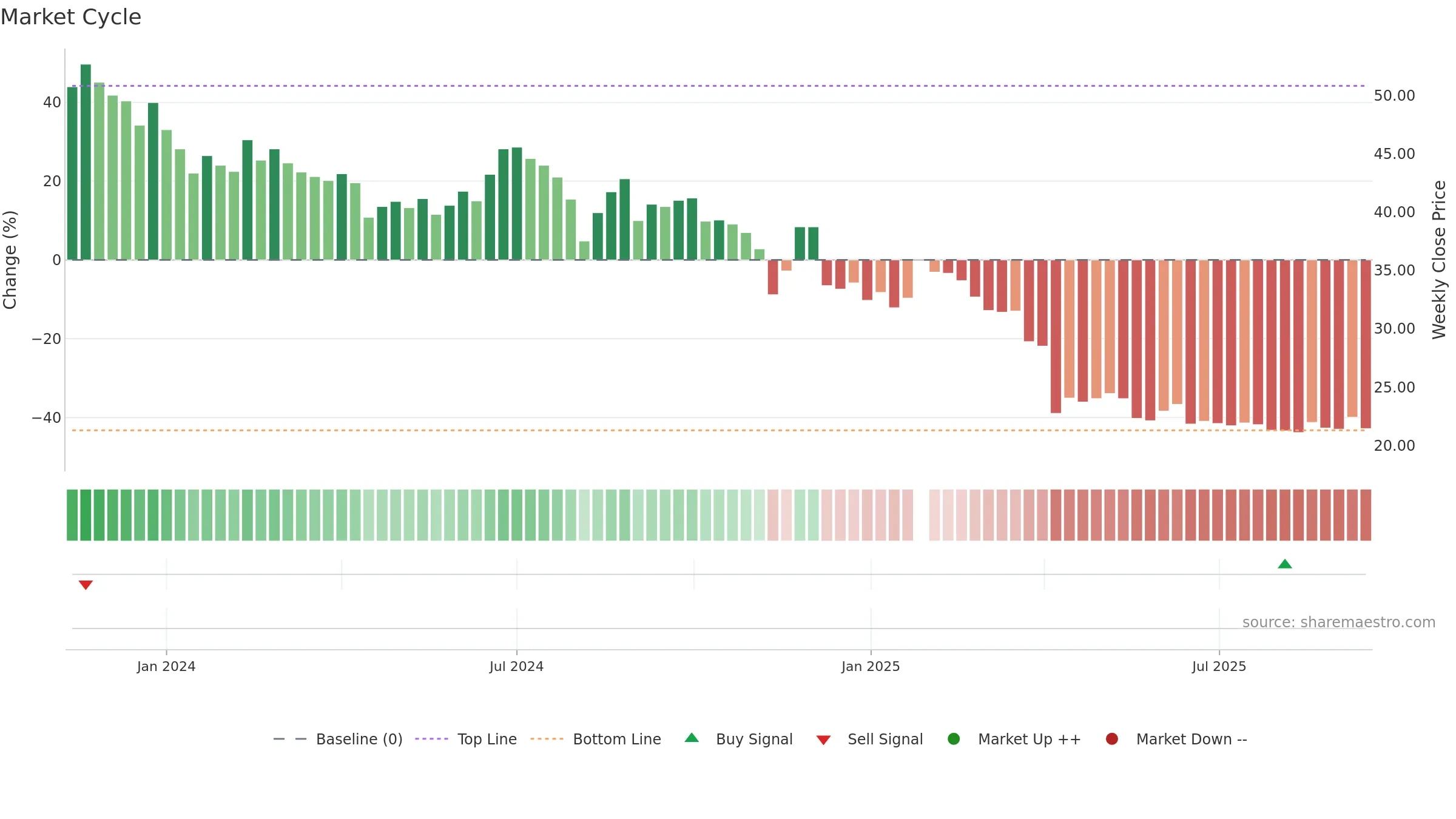 6901 weekly Market Cycle chart, closing 2025-09-15.