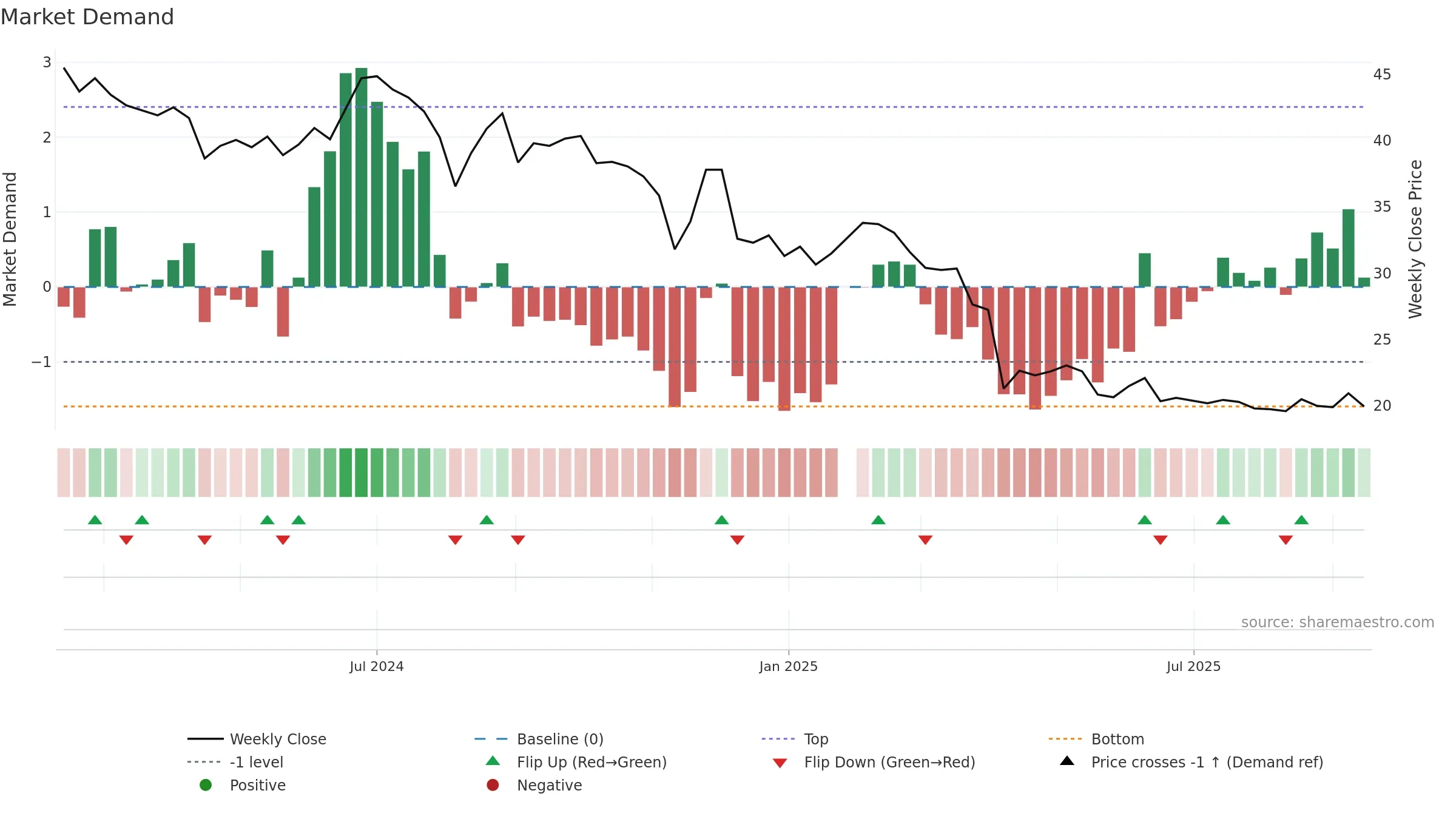 6901 weekly Market Demand chart, closing 2025-09-15.