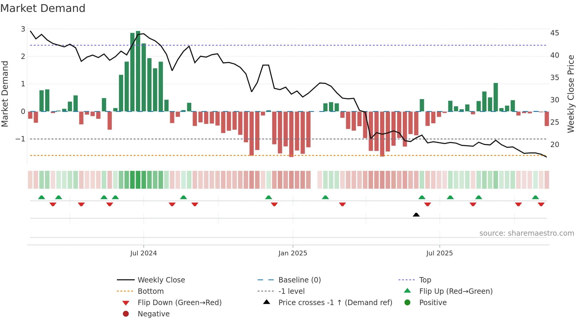 6901 weekly Market Demand chart
