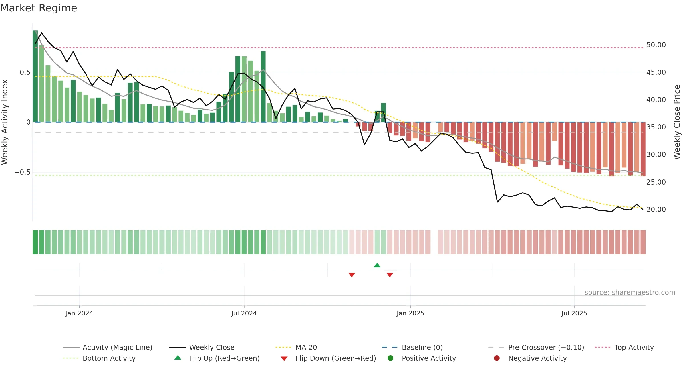 6901 weekly Market Snapshot chart, closing 2025-09-15.
