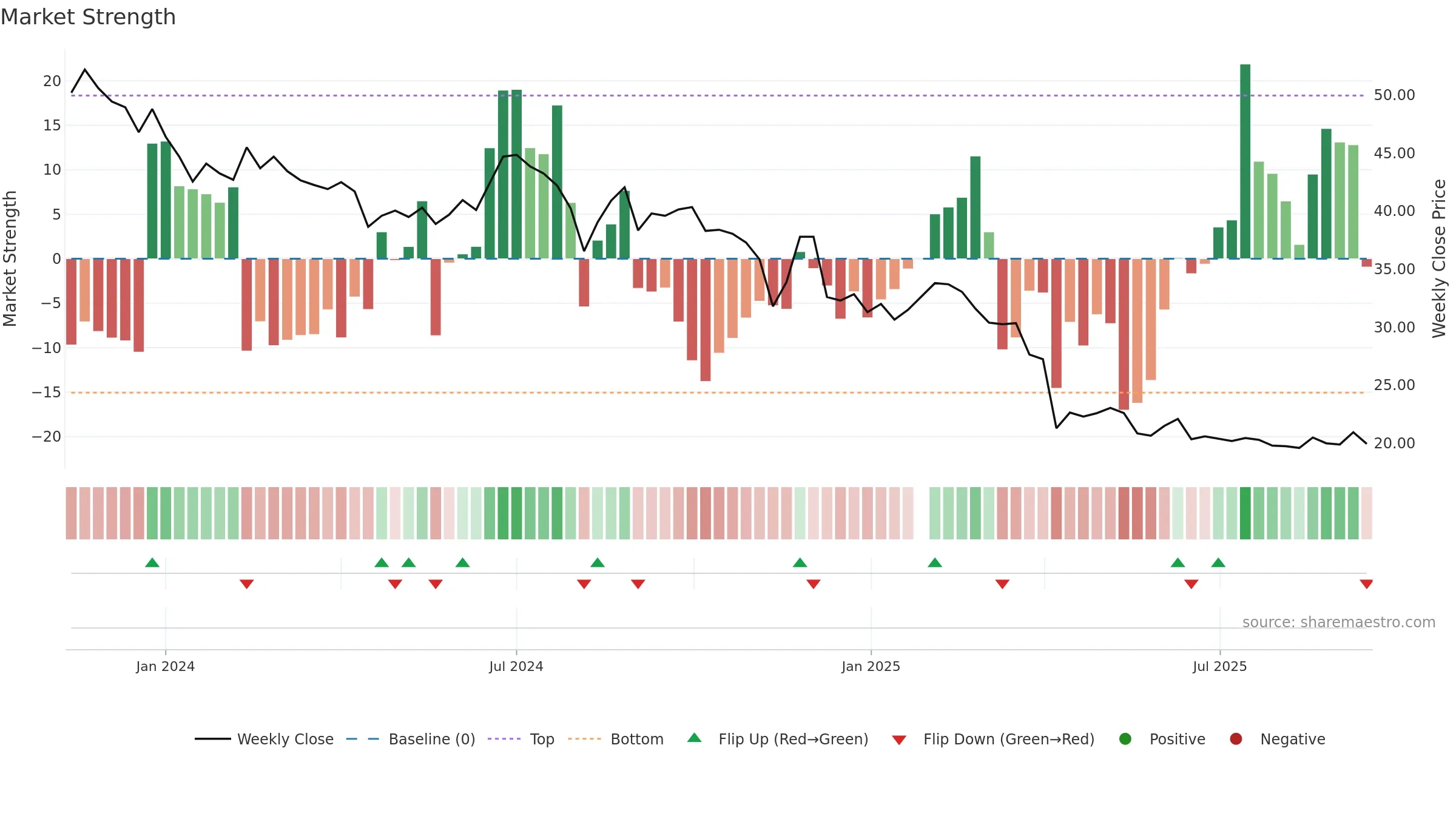 6901 weekly Market Strength chart, closing 2025-09-15.