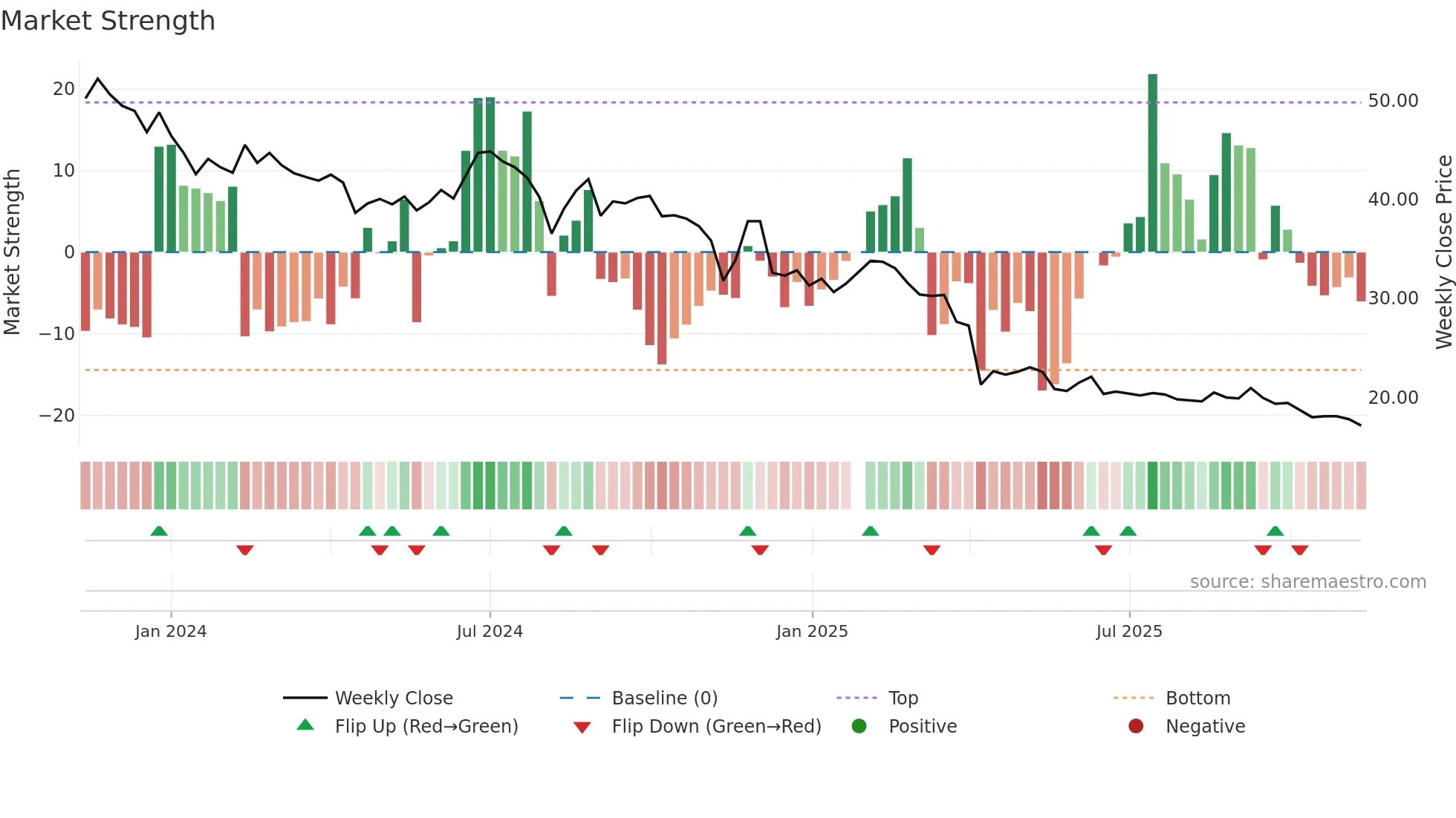6901 weekly Market Strength chart