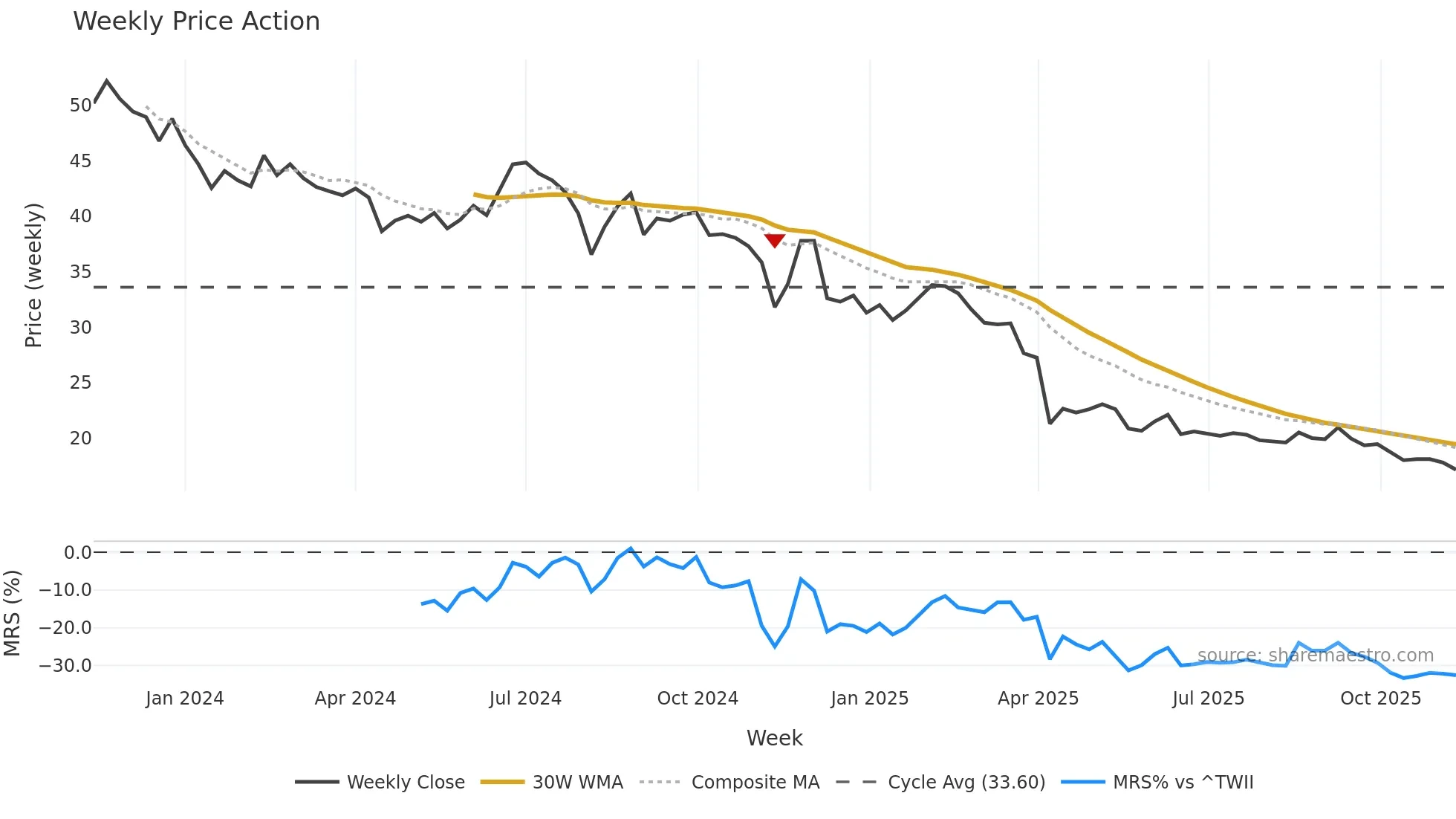 6901 weekly Price Action chart, closing 2025-11-10