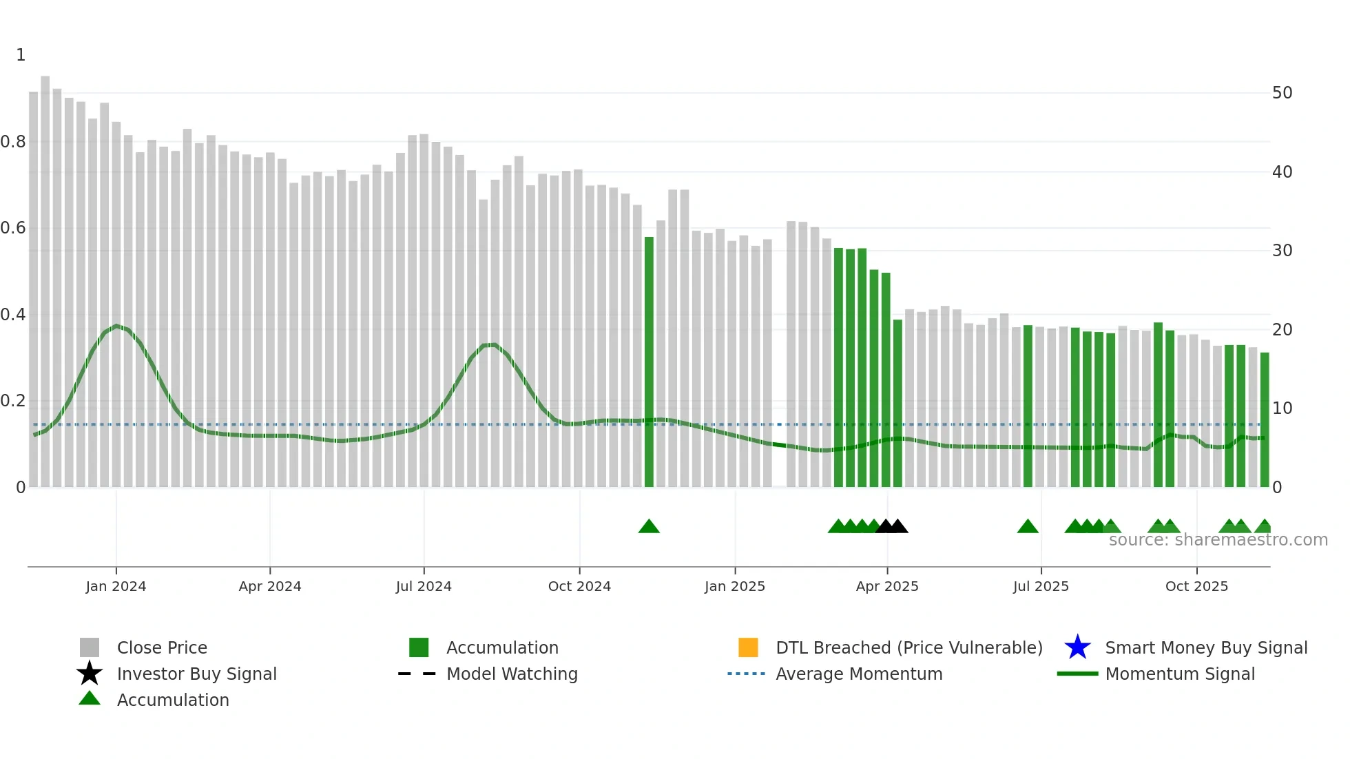 6901 weekly Smart Money chart